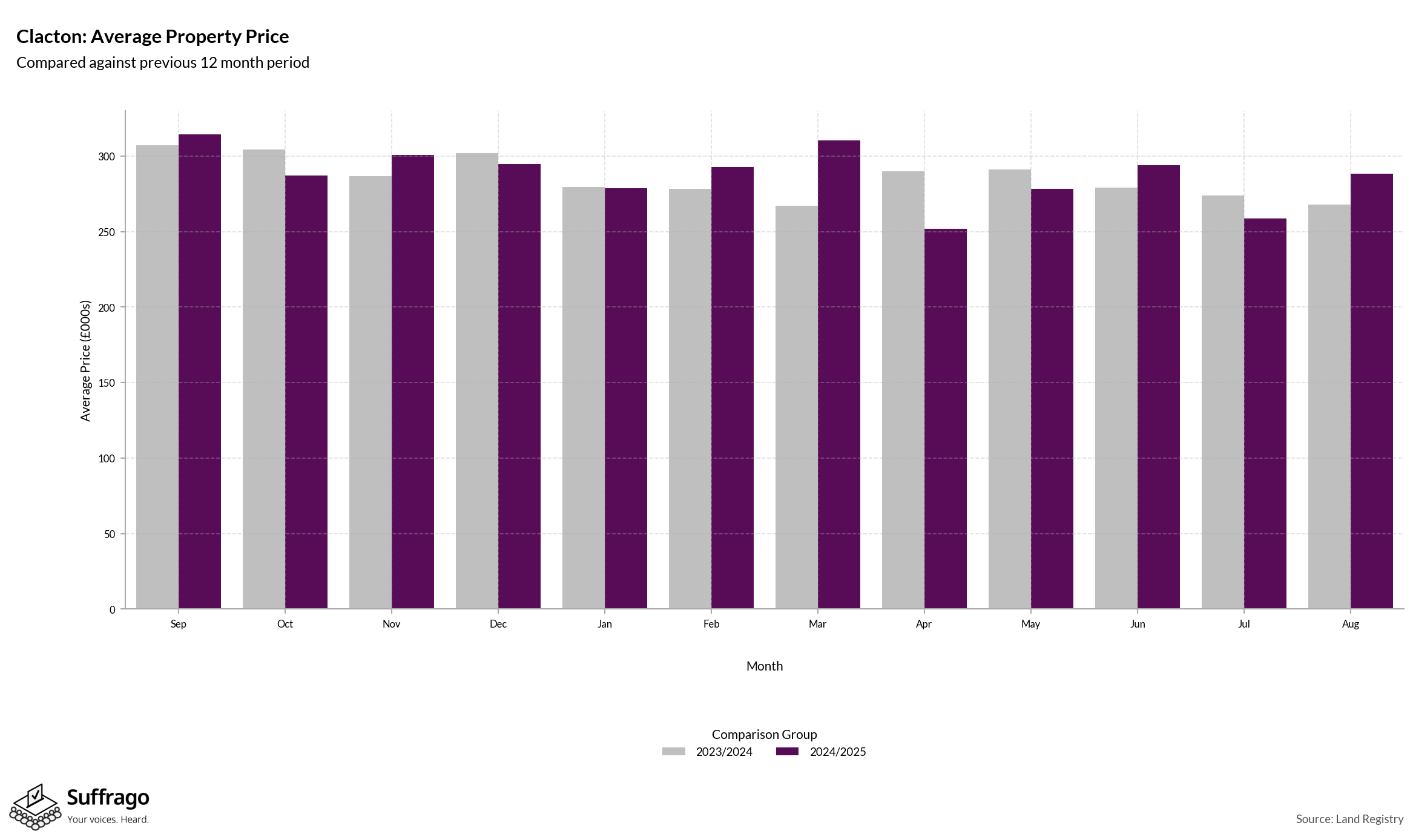 Monthly Price Comparison: 12 Months Ending 2025-08