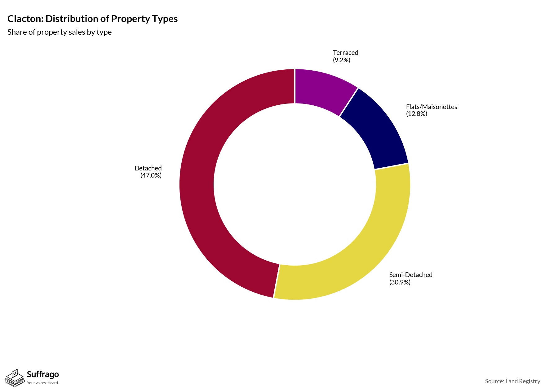 Property Types Sold: 12 Months Ending 2025-08