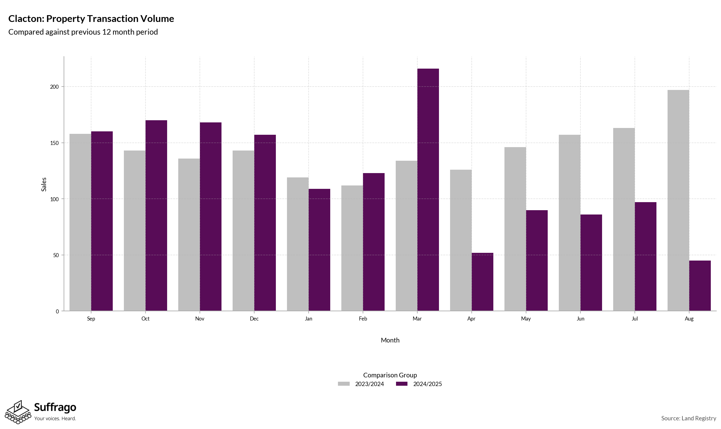 Volume of Property Transactions: 12 Months Ending 2025-08
