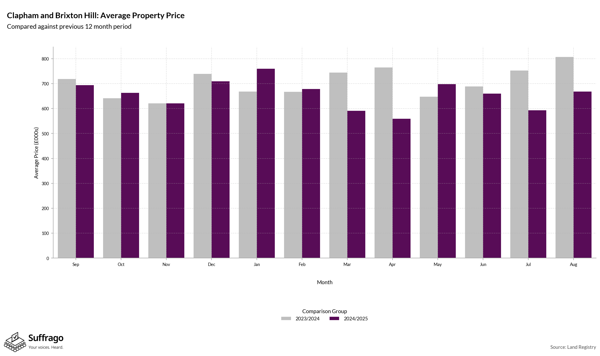 Monthly Price Comparison: 12 Months Ending 2025-08