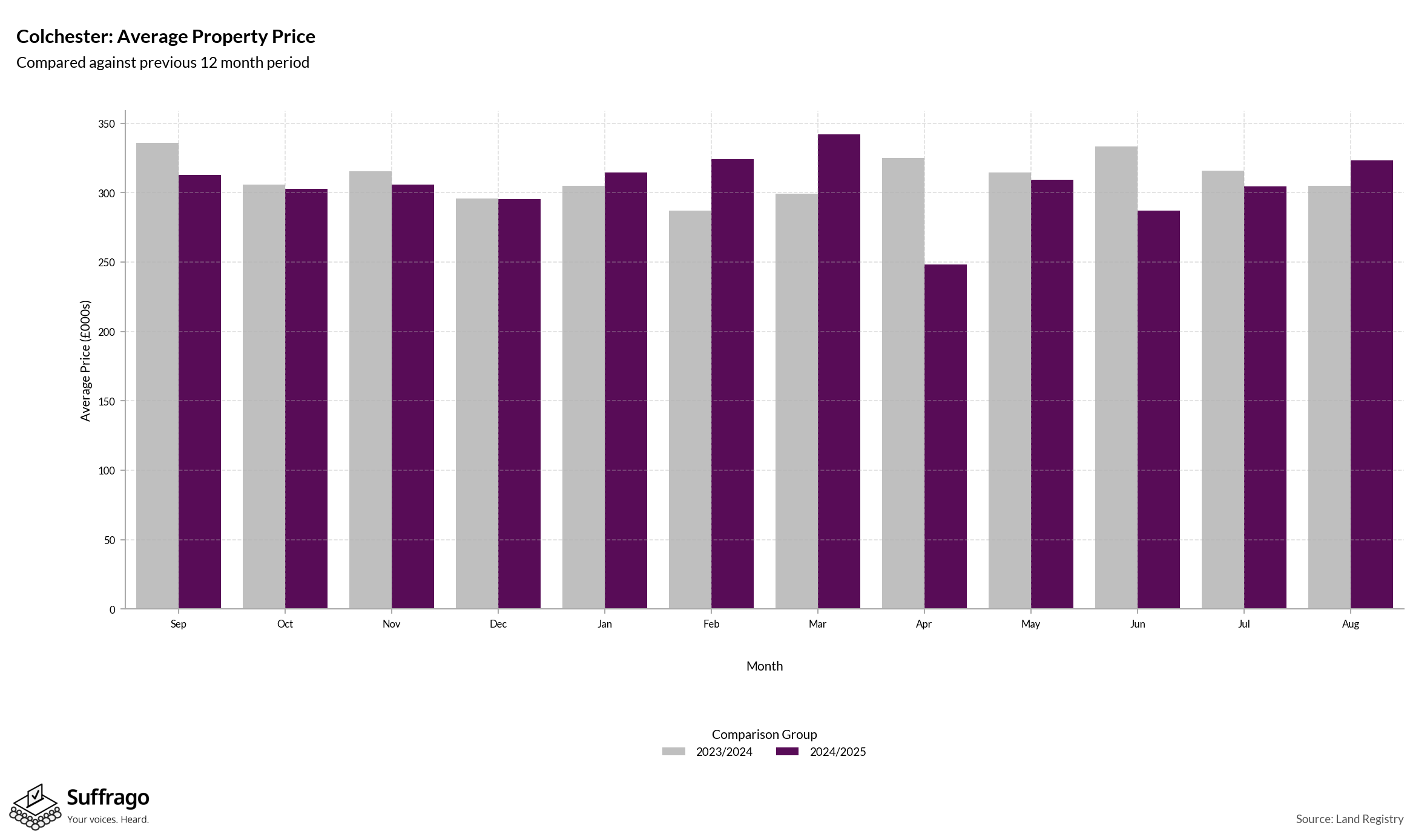 Monthly Price Comparison: 12 Months Ending 2025-08