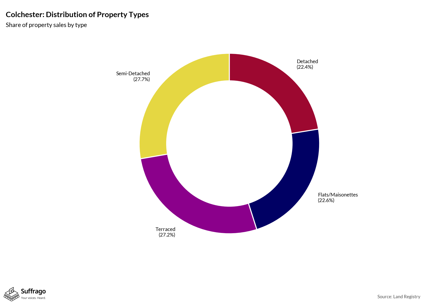 Property Types Sold: 12 Months Ending 2025-08