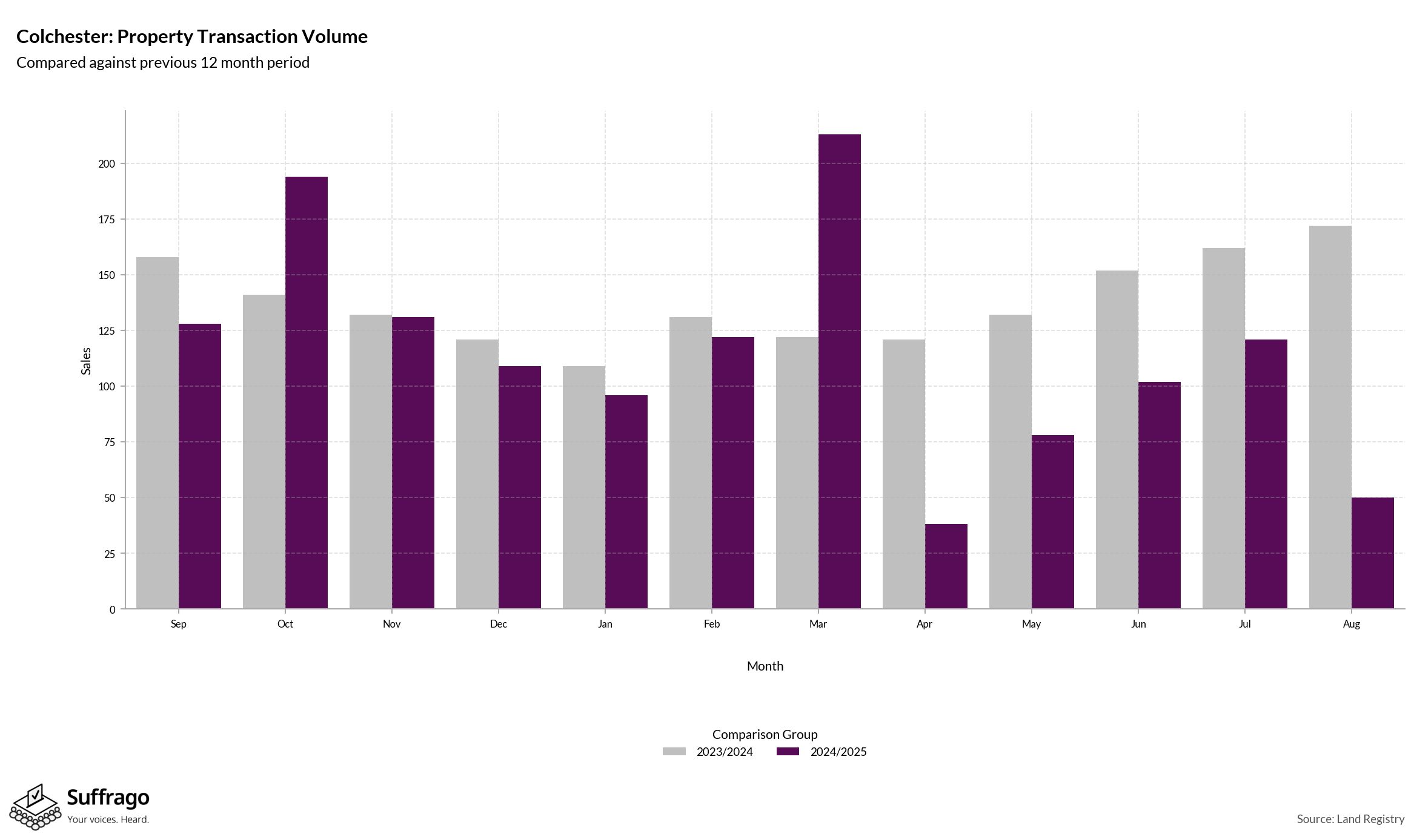 Volume of Property Transactions: 12 Months Ending 2025-08