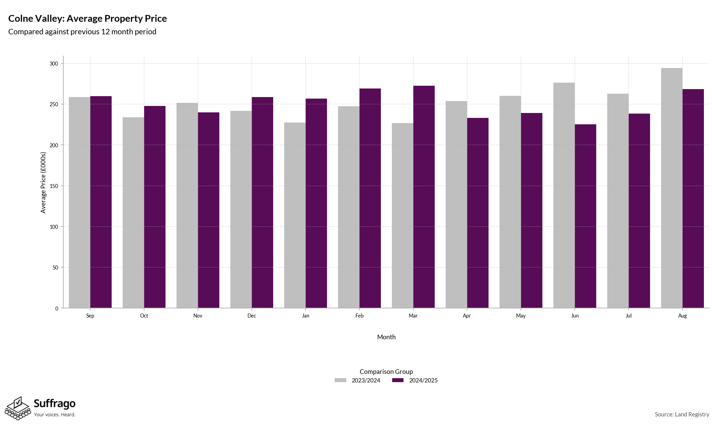 Monthly Price Comparison: 12 Months Ending 2025-08