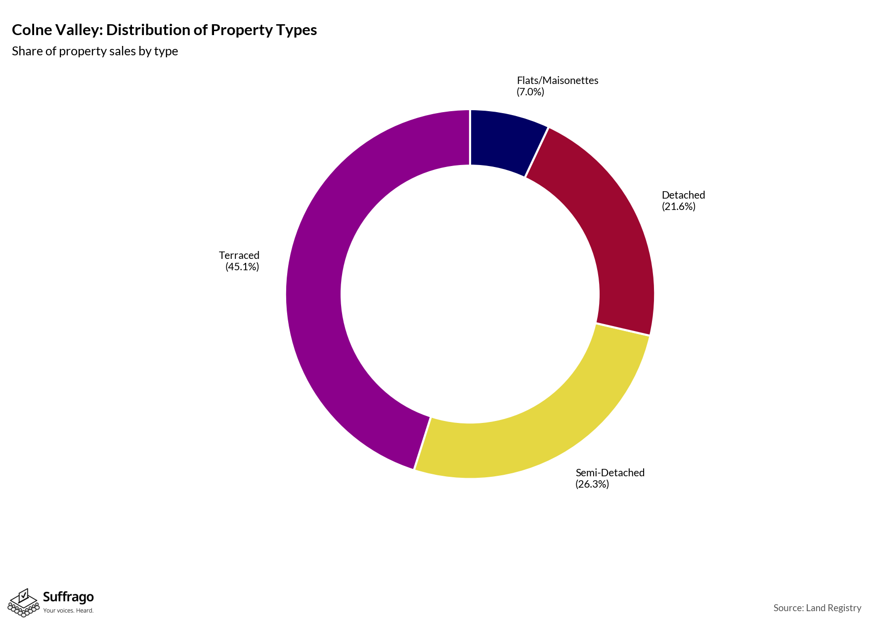 Property Types Sold: 12 Months Ending 2025-08