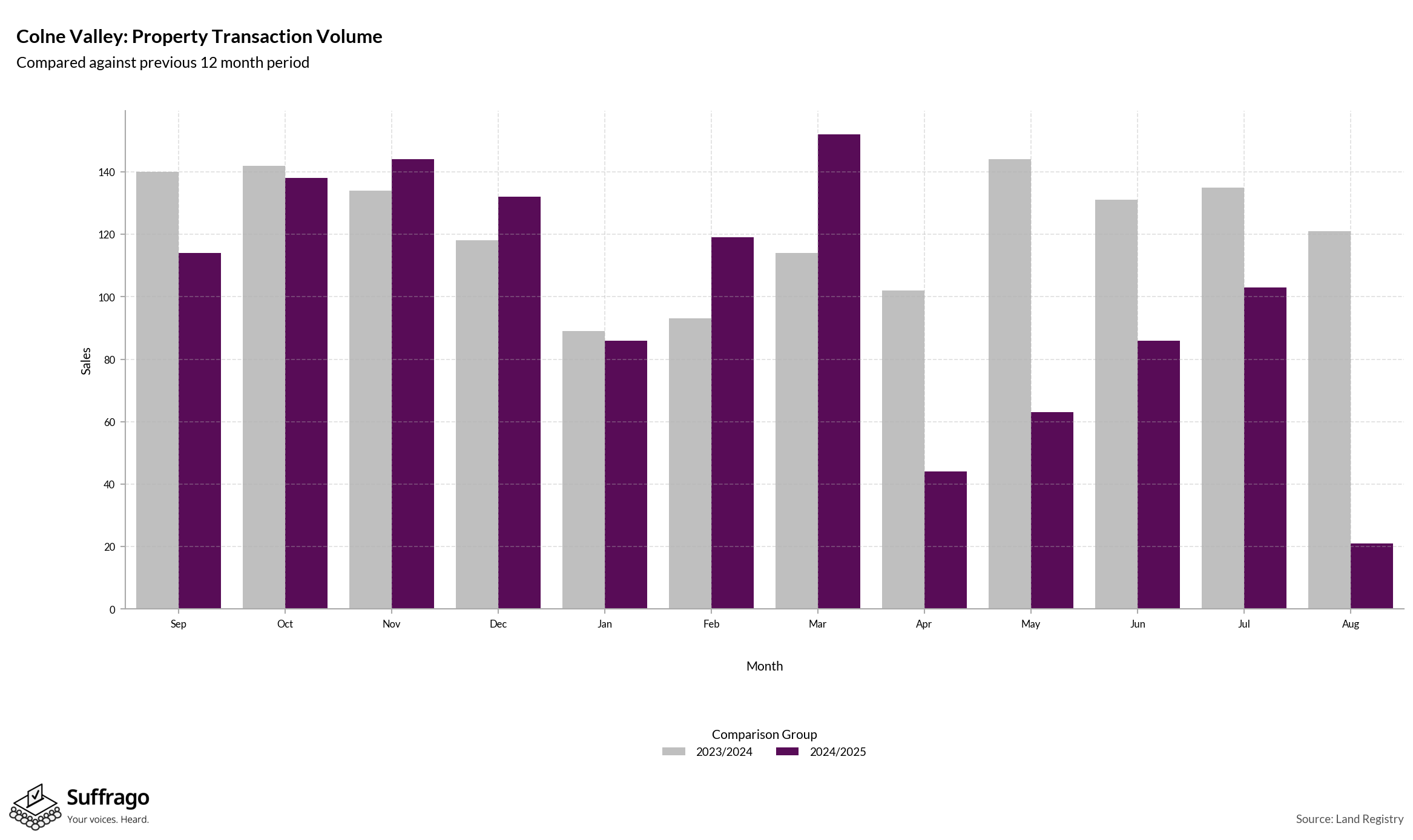 Volume of Property Transactions: 12 Months Ending 2025-08