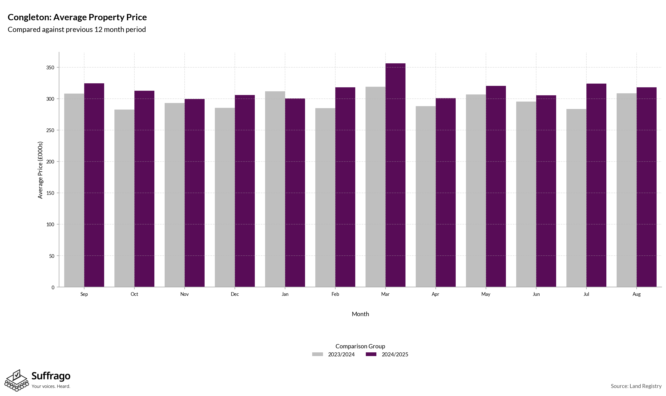 Monthly Price Comparison: 12 Months Ending 2025-08