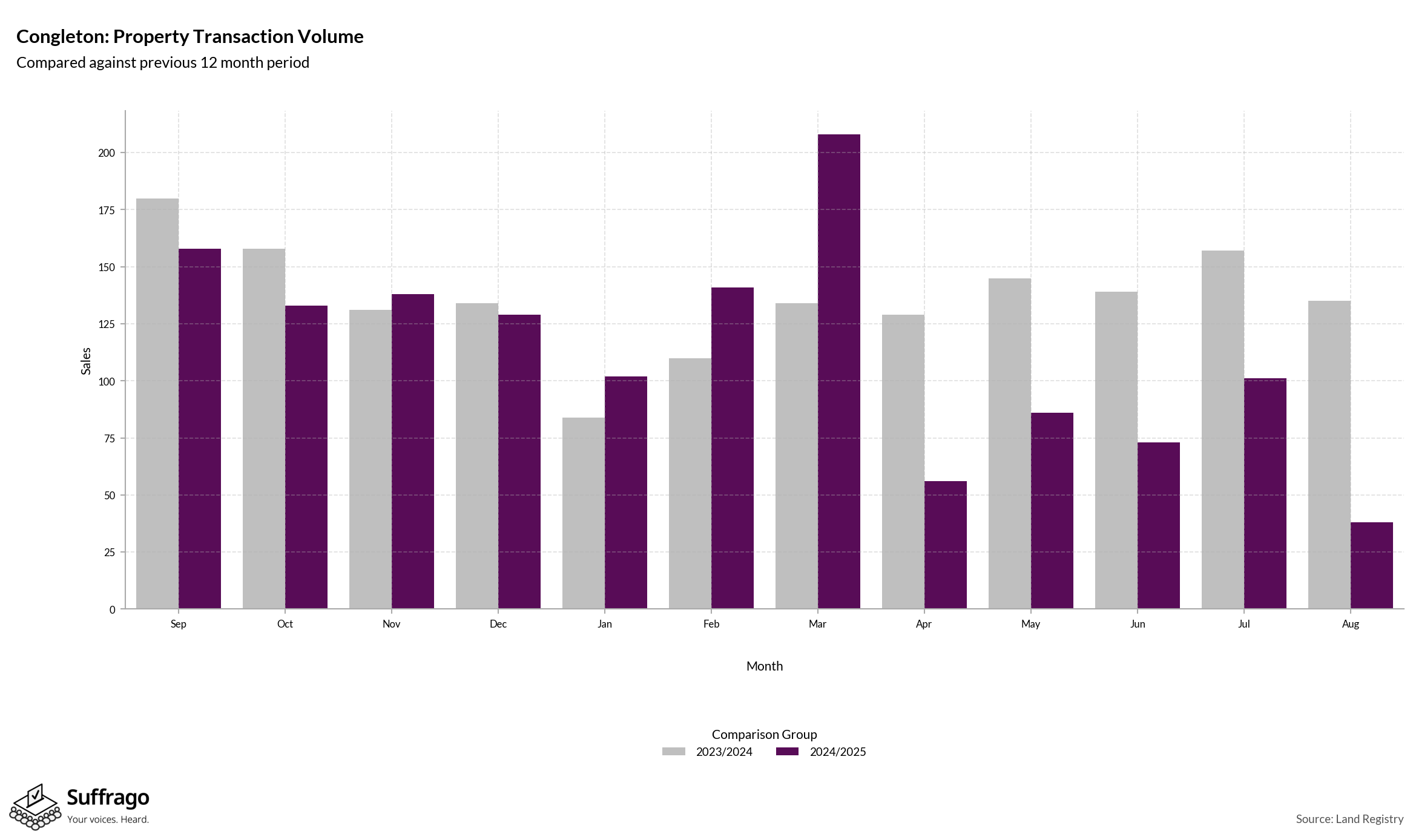 Volume of Property Transactions: 12 Months Ending 2025-08