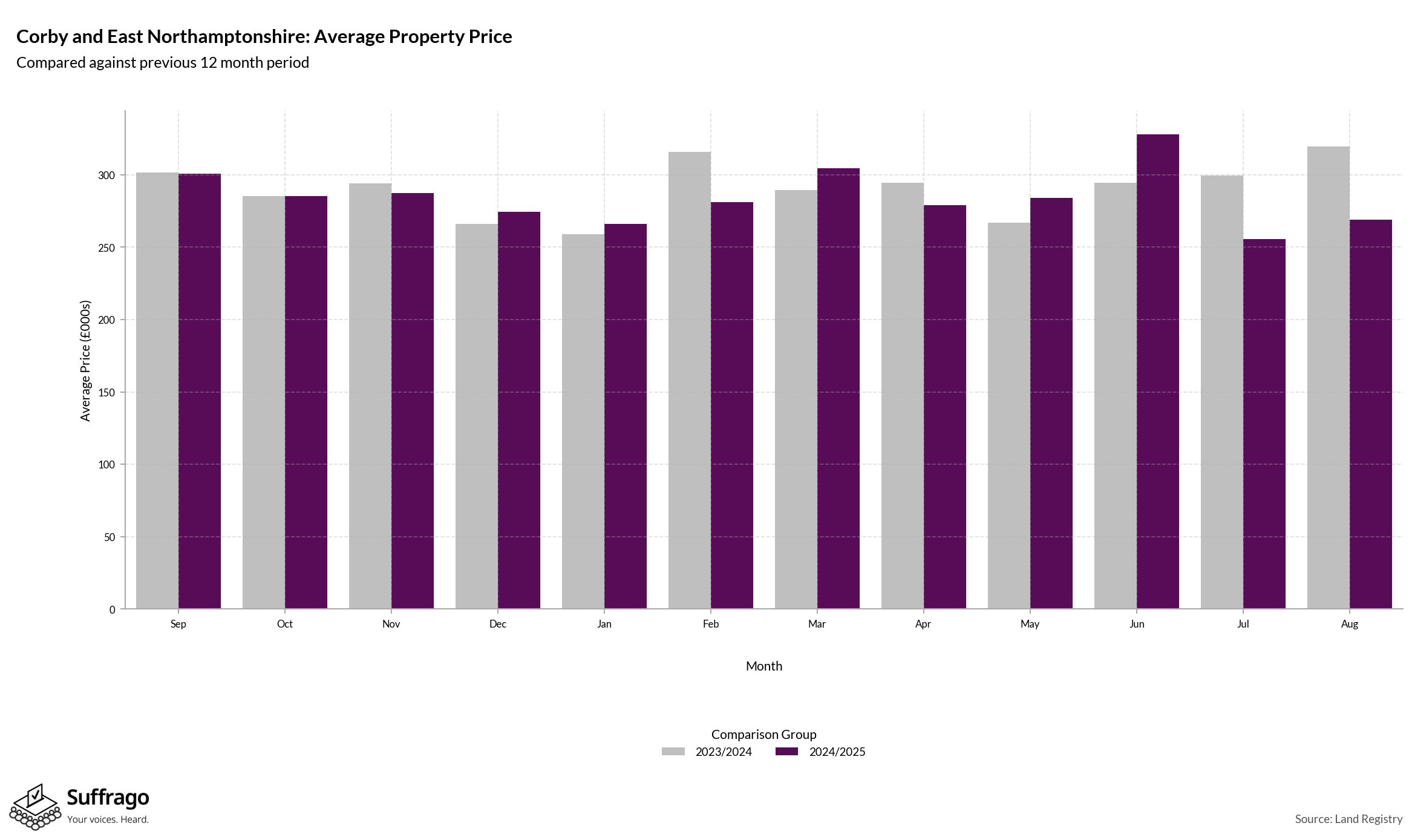 Monthly Price Comparison: 12 Months Ending 2025-08