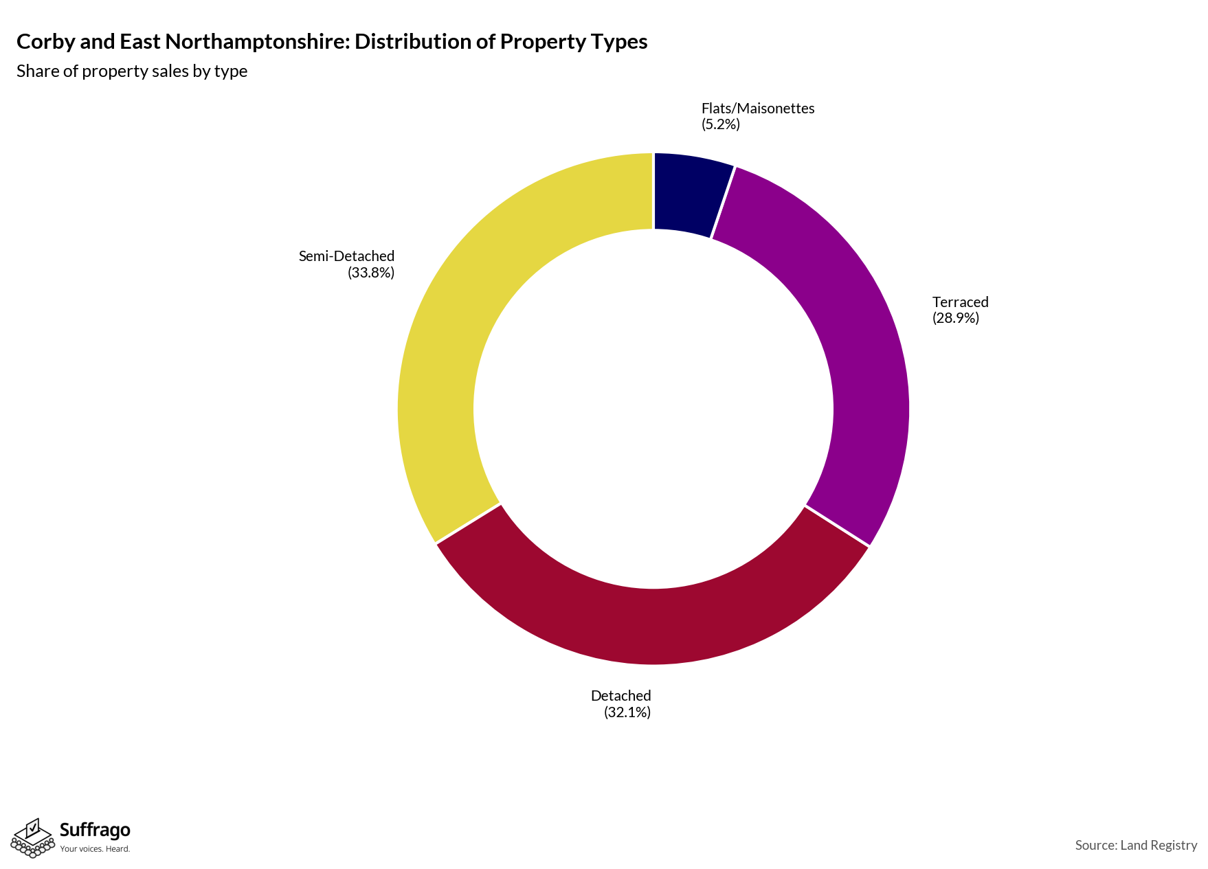 Property Types Sold: 12 Months Ending 2025-08