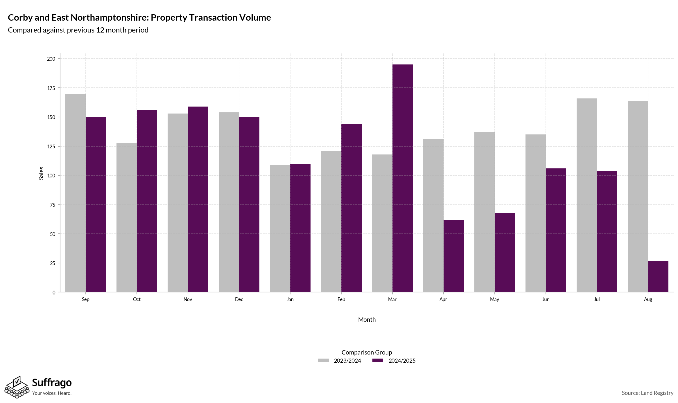 Volume of Property Transactions: 12 Months Ending 2025-08