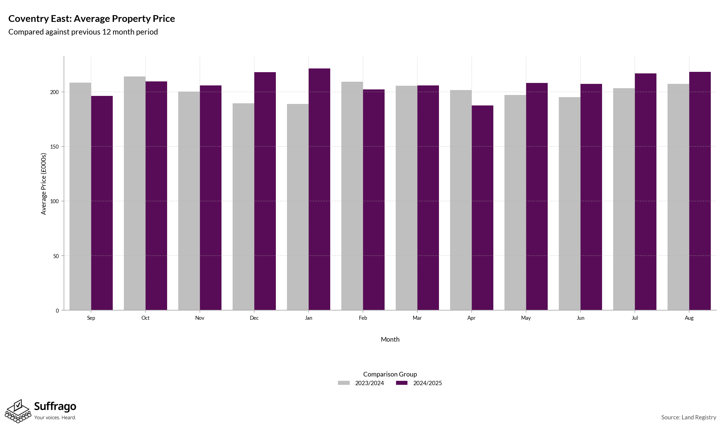 Monthly Price Comparison: 12 Months Ending 2025-08
