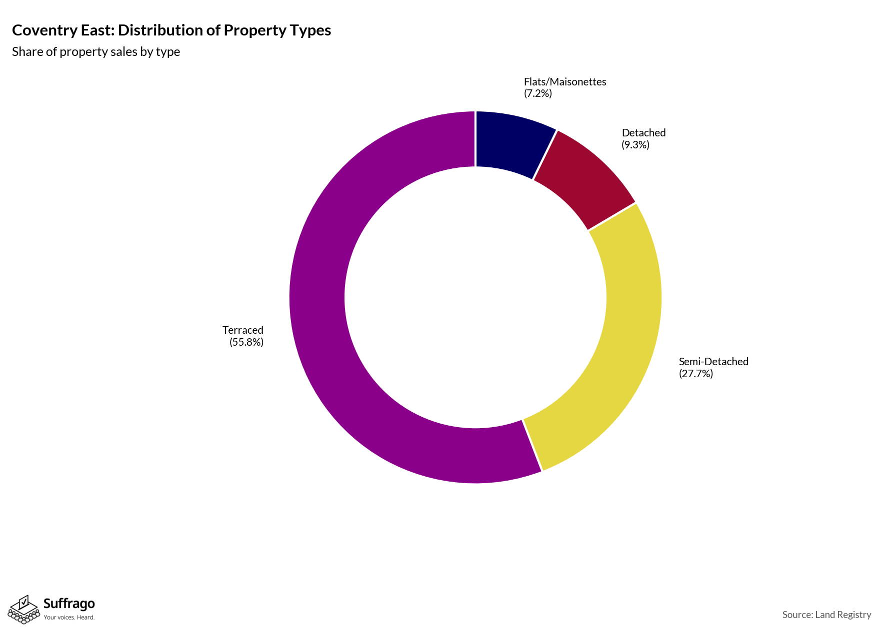 Property Types Sold: 12 Months Ending 2025-08
