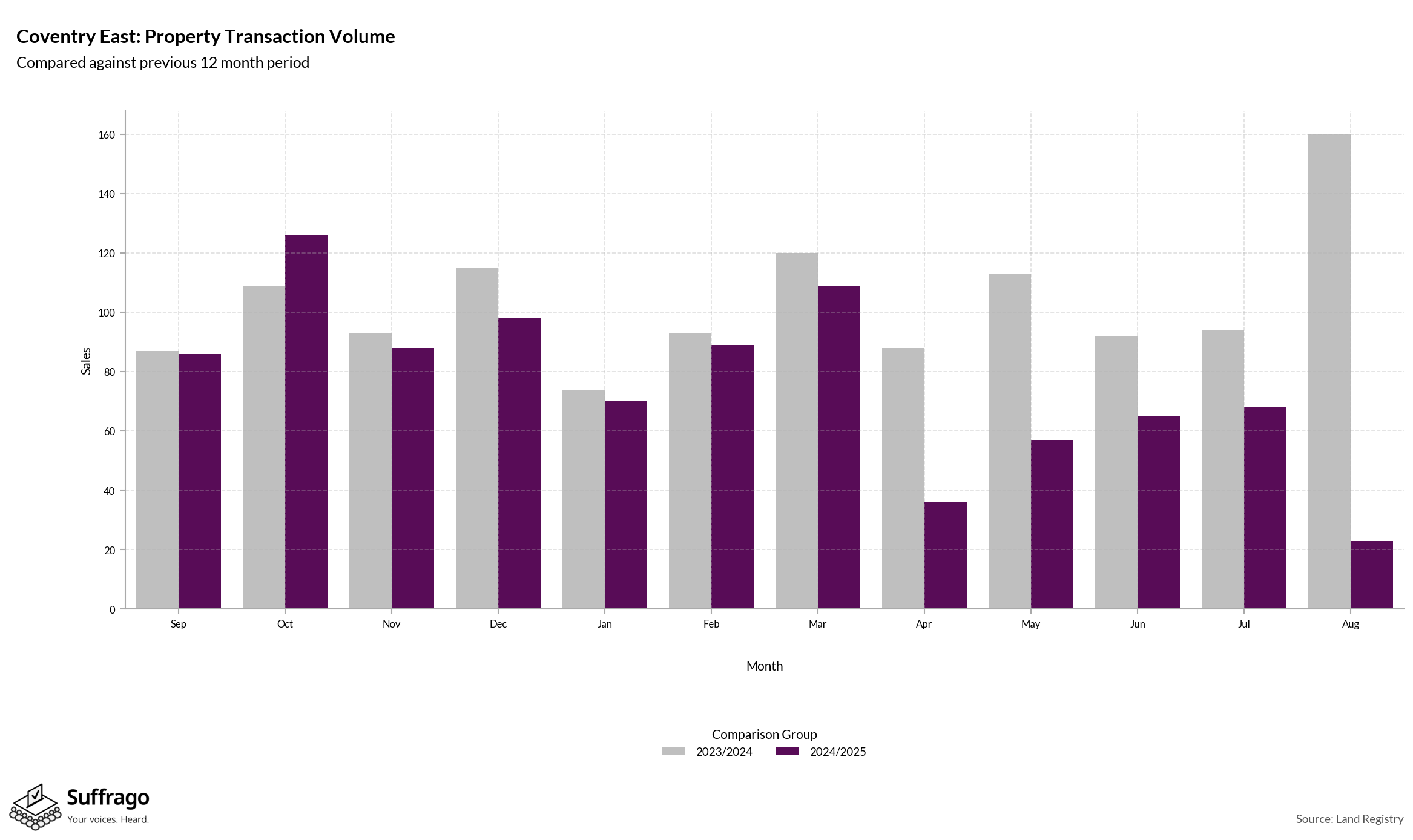 Volume of Property Transactions: 12 Months Ending 2025-08
