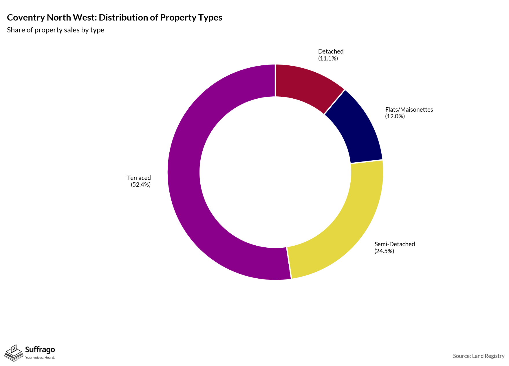Property Types Sold: 12 Months Ending 2025-08
