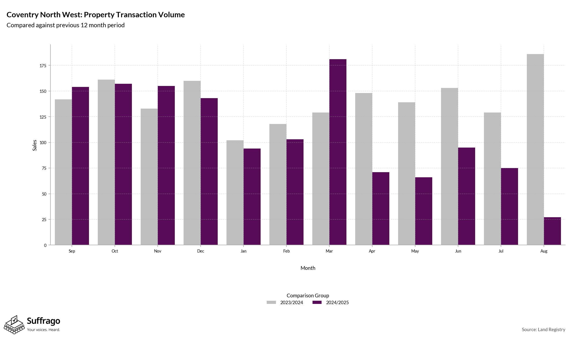 Volume of Property Transactions: 12 Months Ending 2025-08