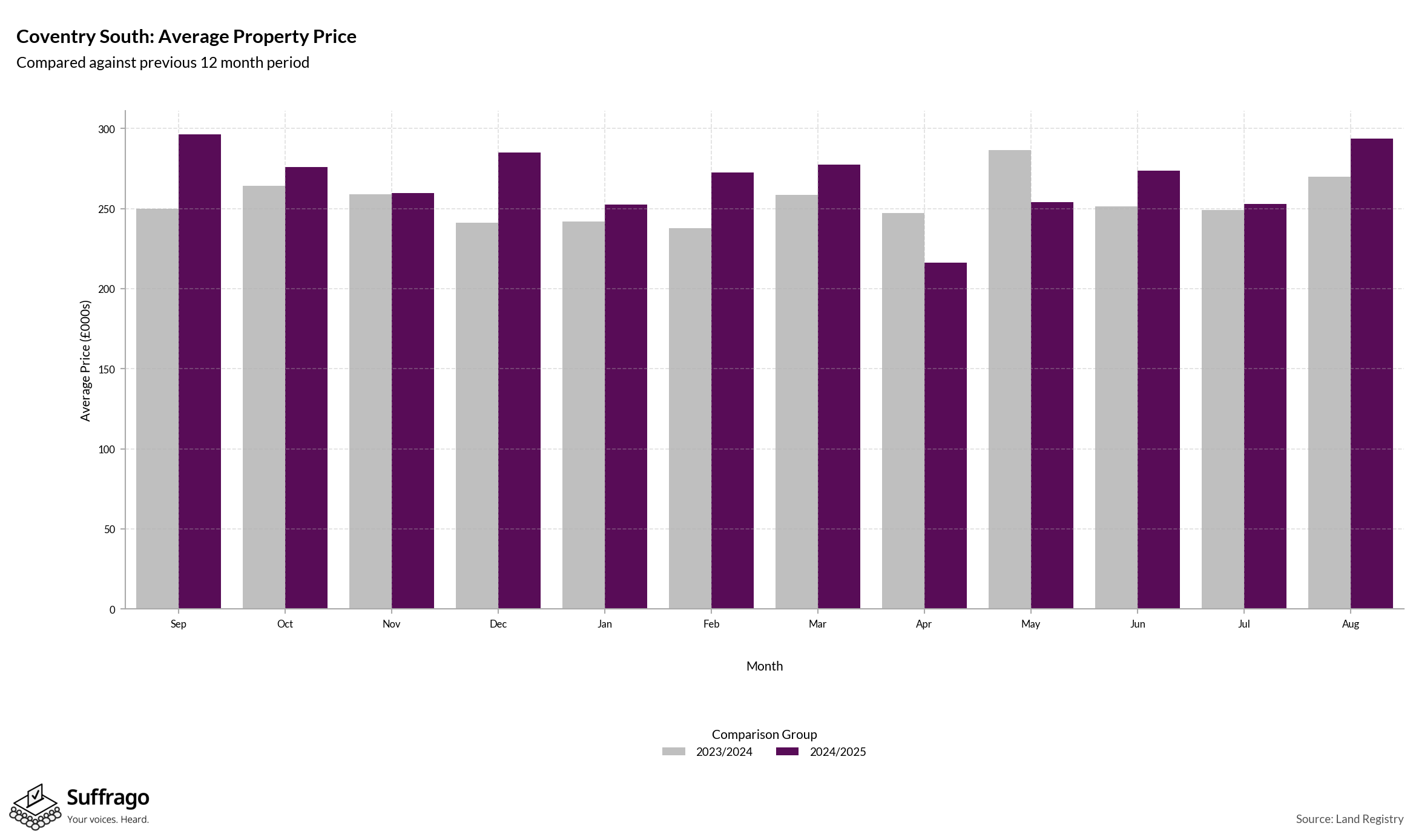 Monthly Price Comparison: 12 Months Ending 2025-08