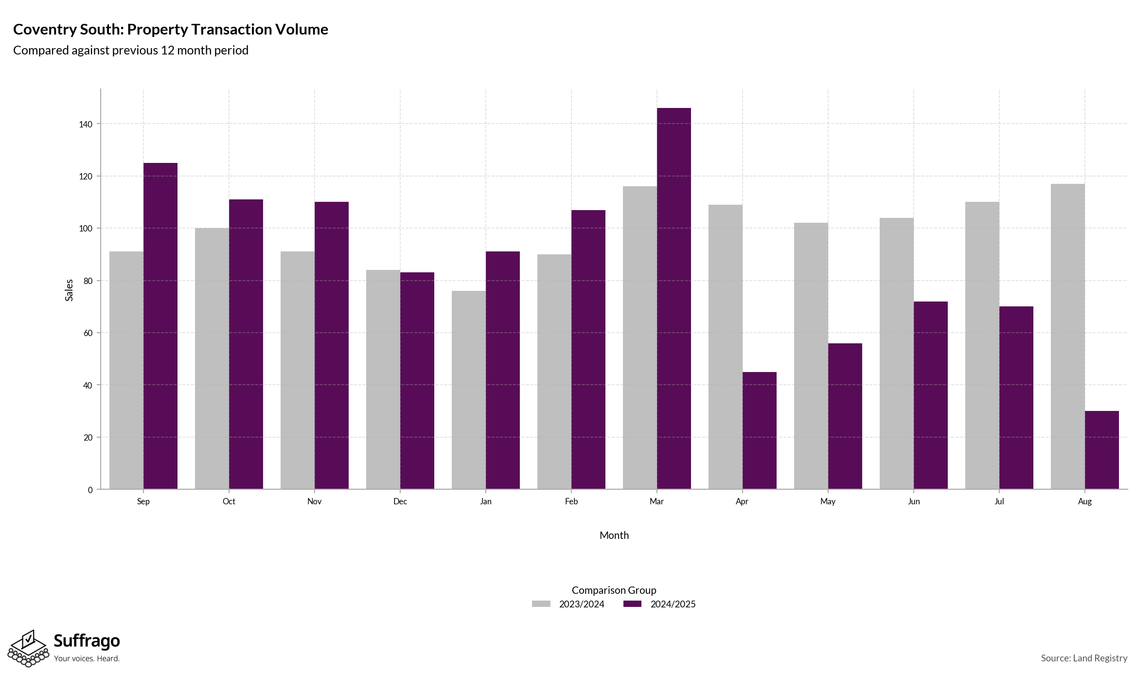 Volume of Property Transactions: 12 Months Ending 2025-08