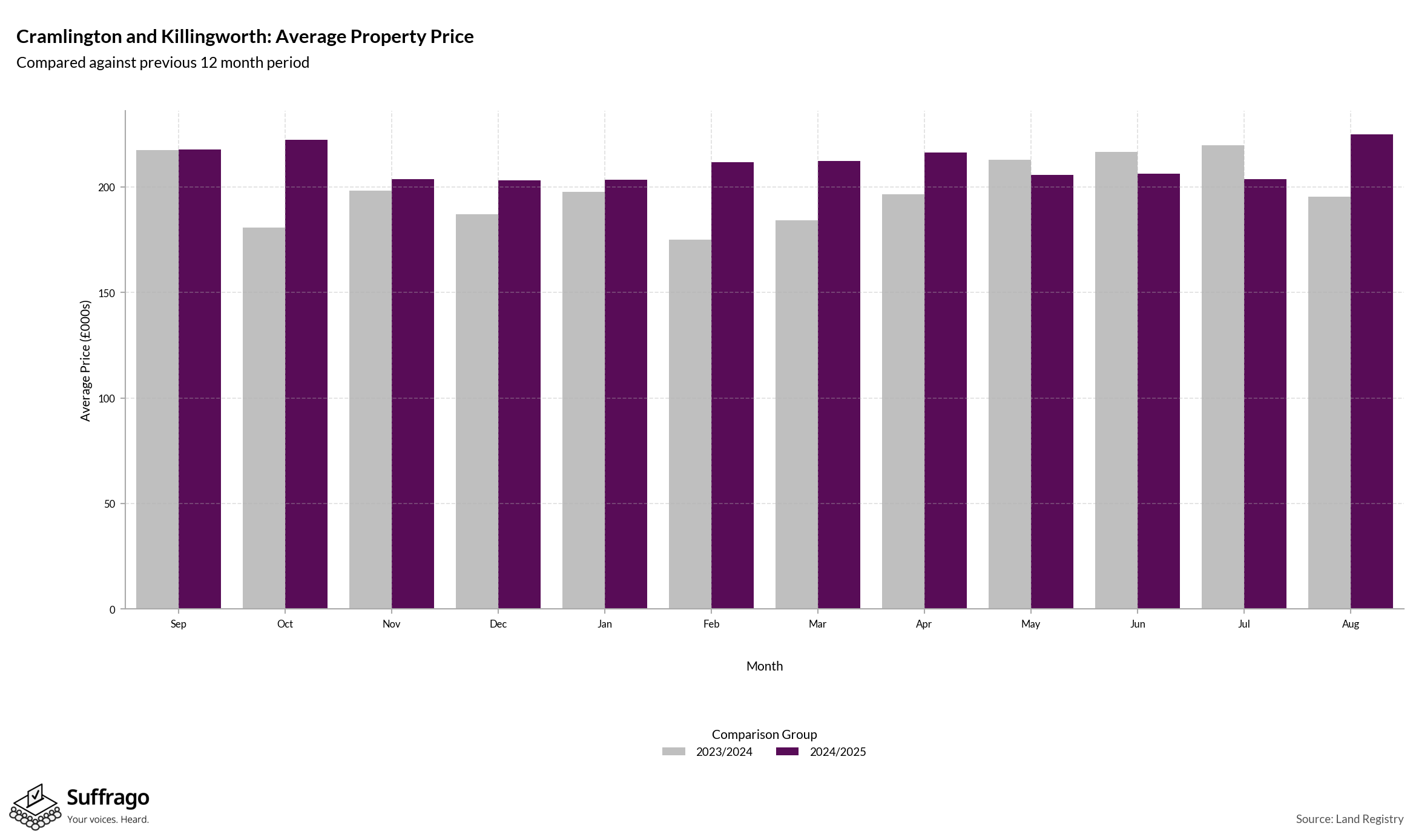 Monthly Price Comparison: 12 Months Ending 2025-08