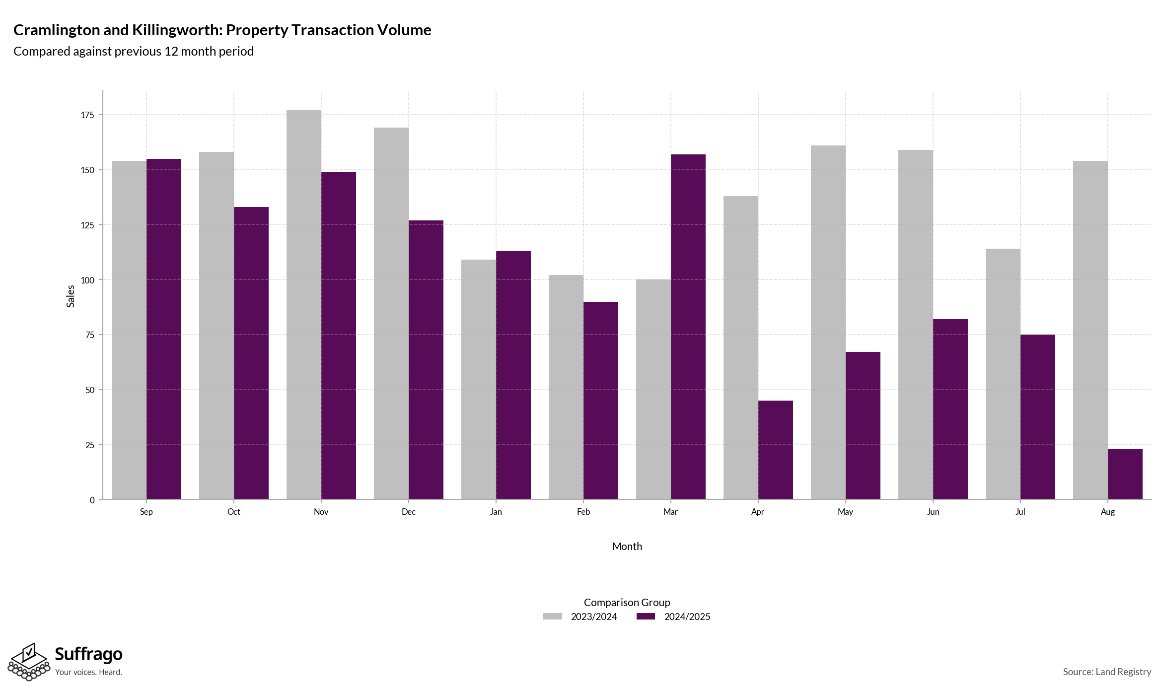 Volume of Property Transactions: 12 Months Ending 2025-08