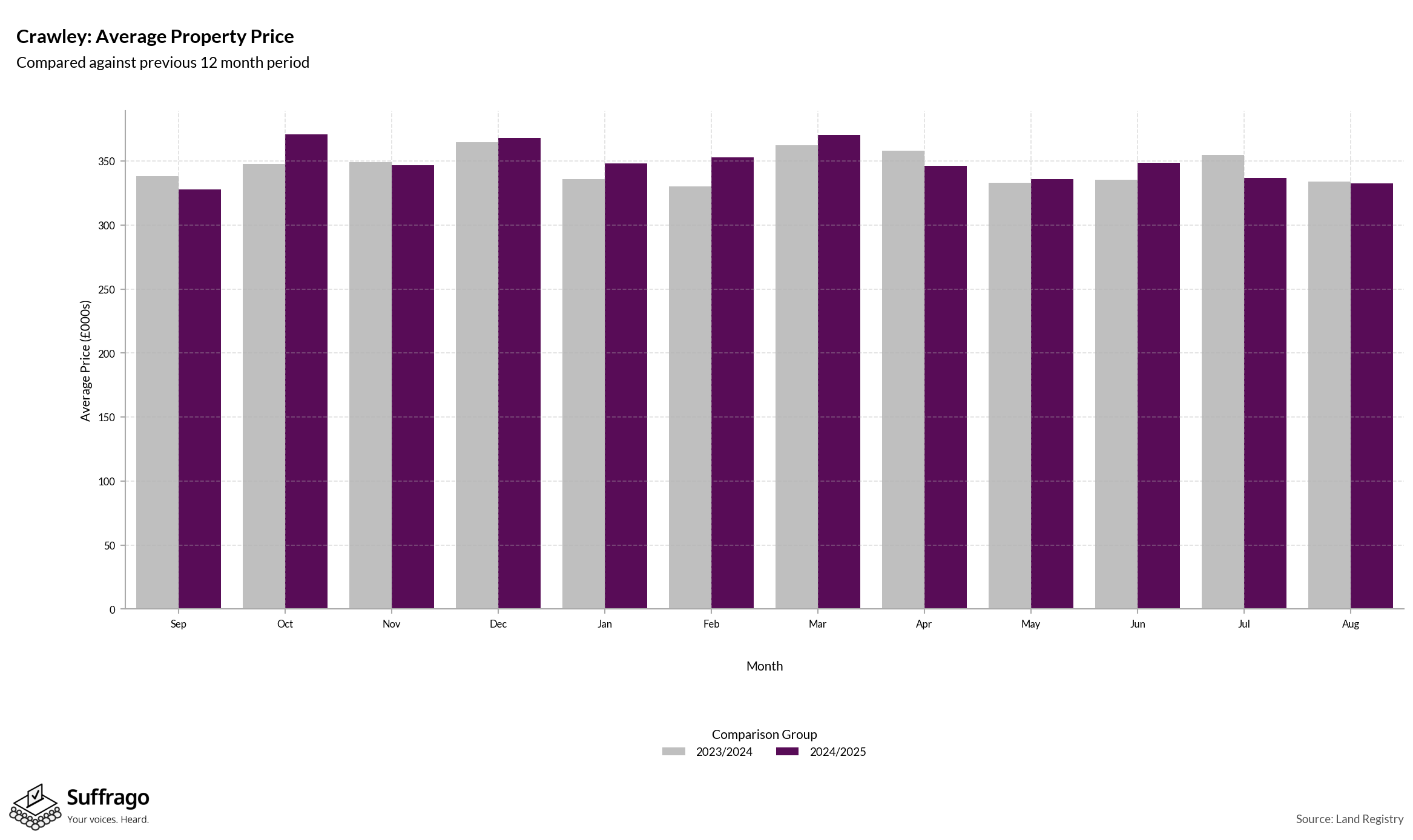 Monthly Price Comparison: 12 Months Ending 2025-08