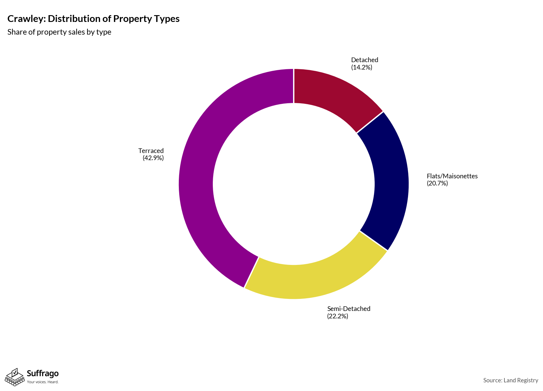 Property Types Sold: 12 Months Ending 2025-08