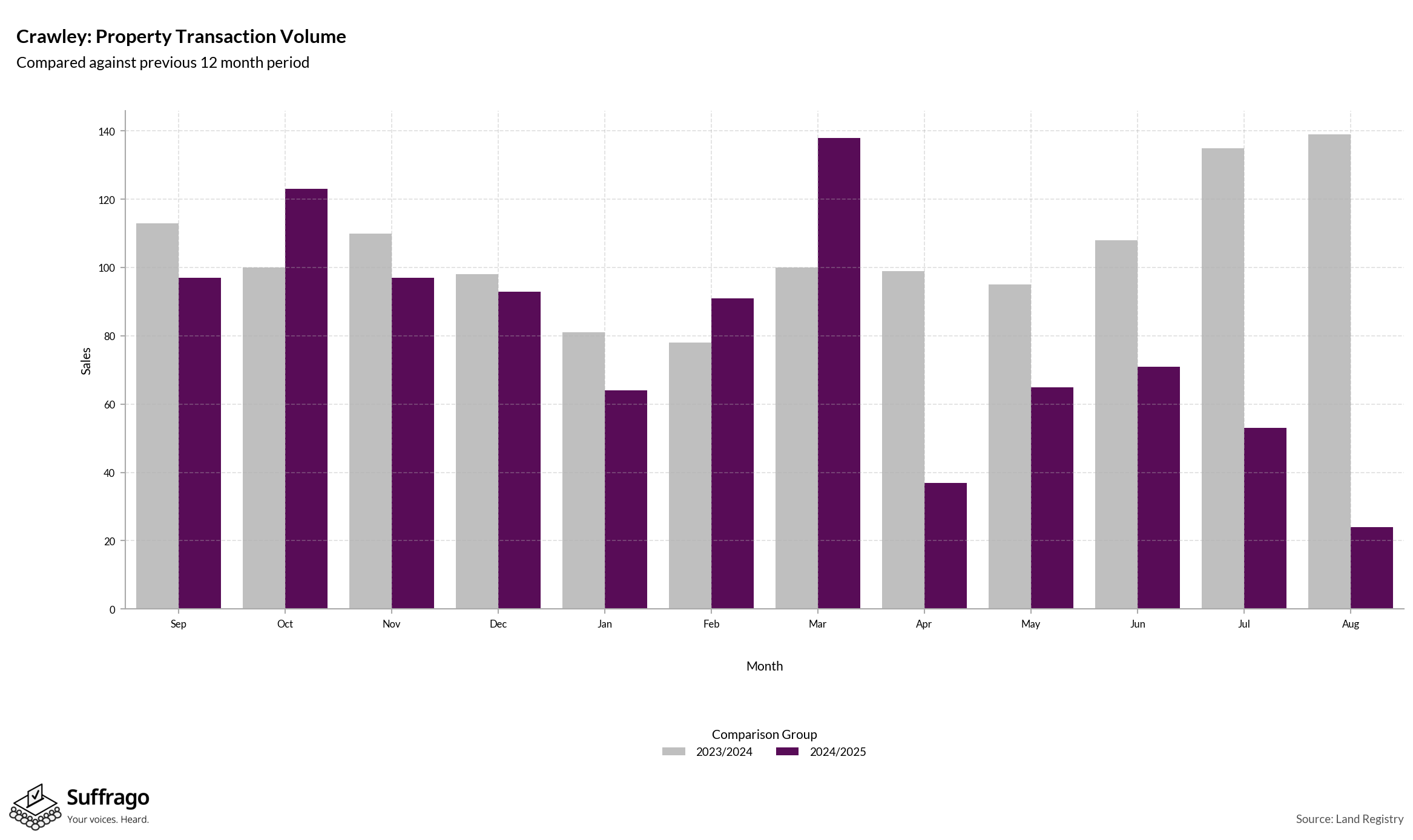 Volume of Property Transactions: 12 Months Ending 2025-08