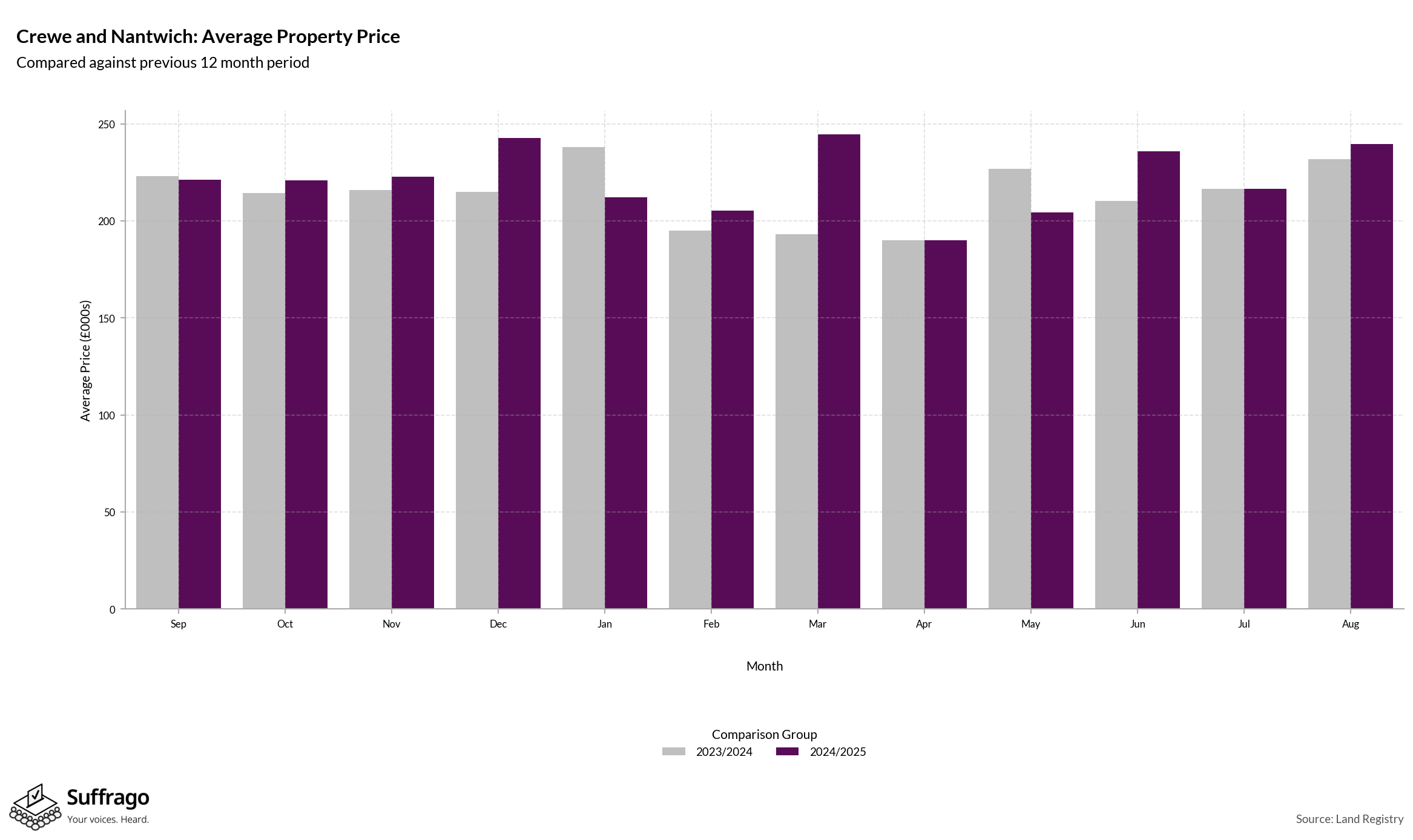 Monthly Price Comparison: 12 Months Ending 2025-08