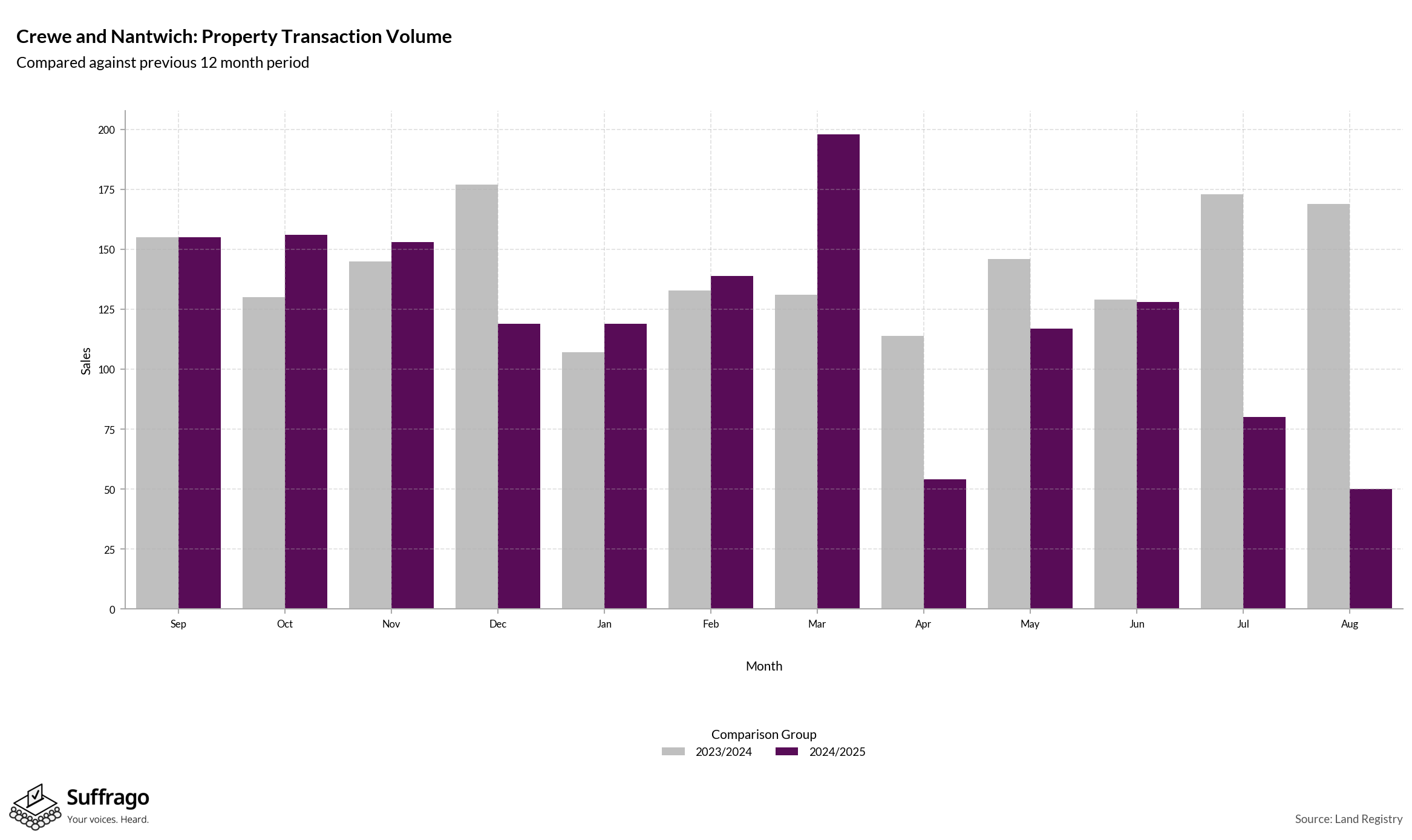 Volume of Property Transactions: 12 Months Ending 2025-08