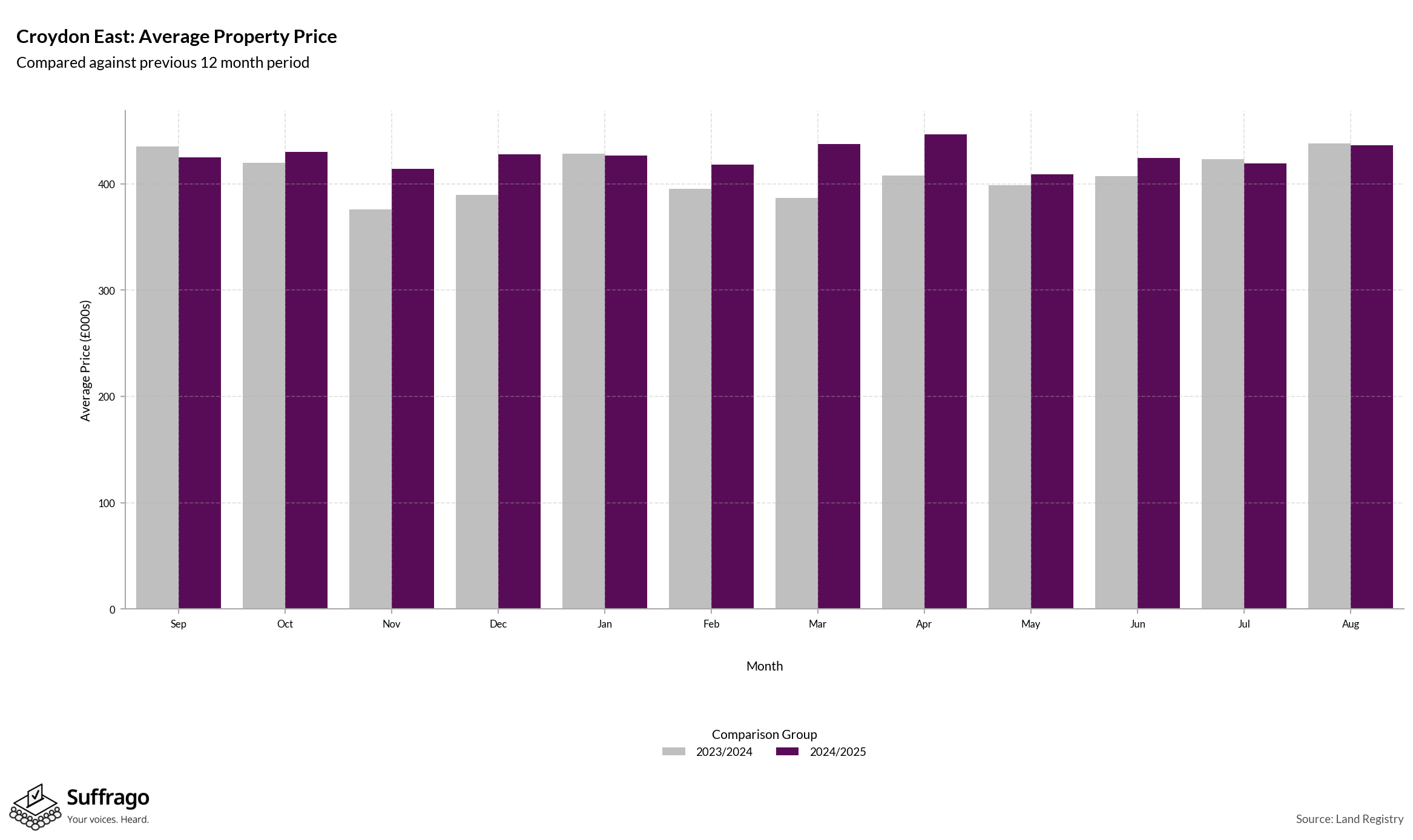Monthly Price Comparison: 12 Months Ending 2025-08