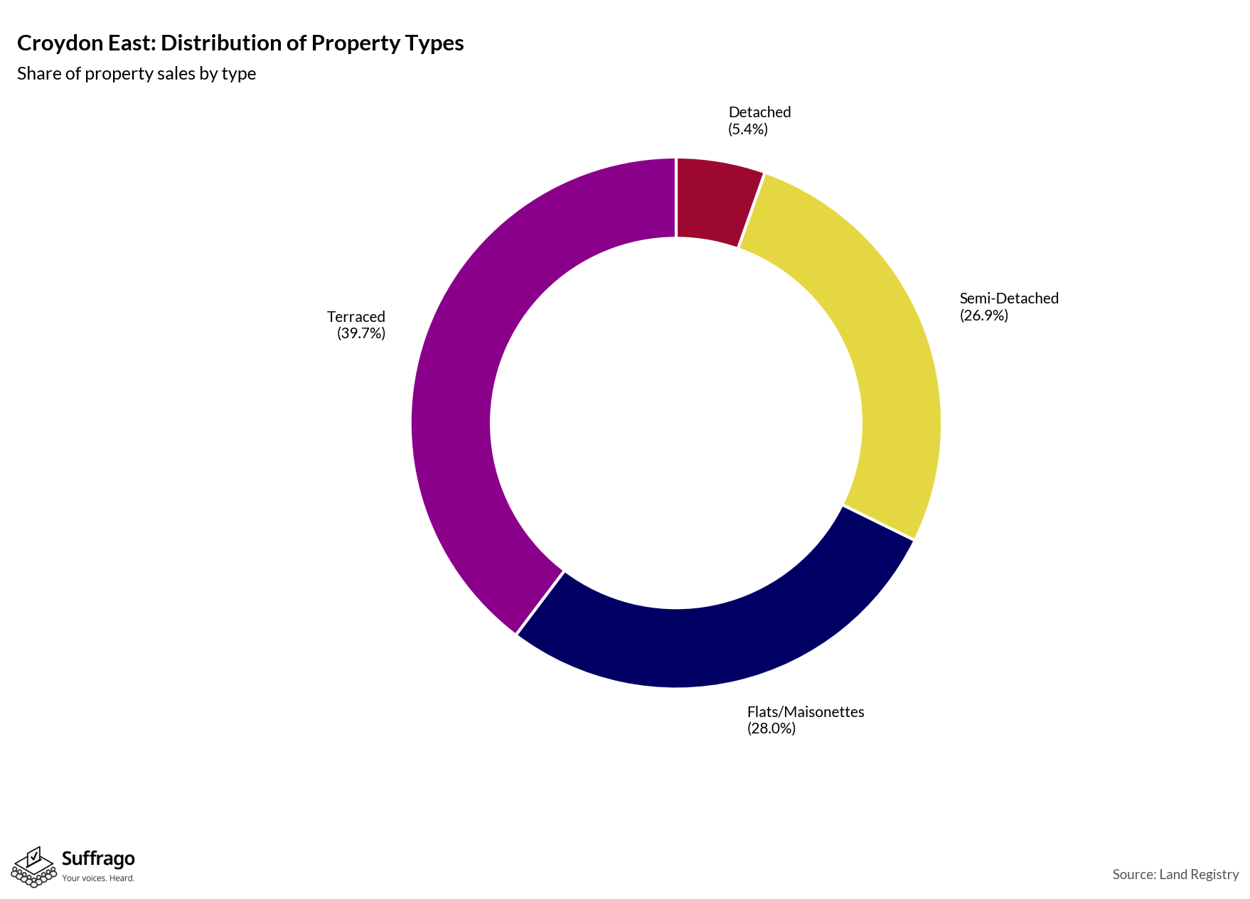 Property Types Sold: 12 Months Ending 2025-08