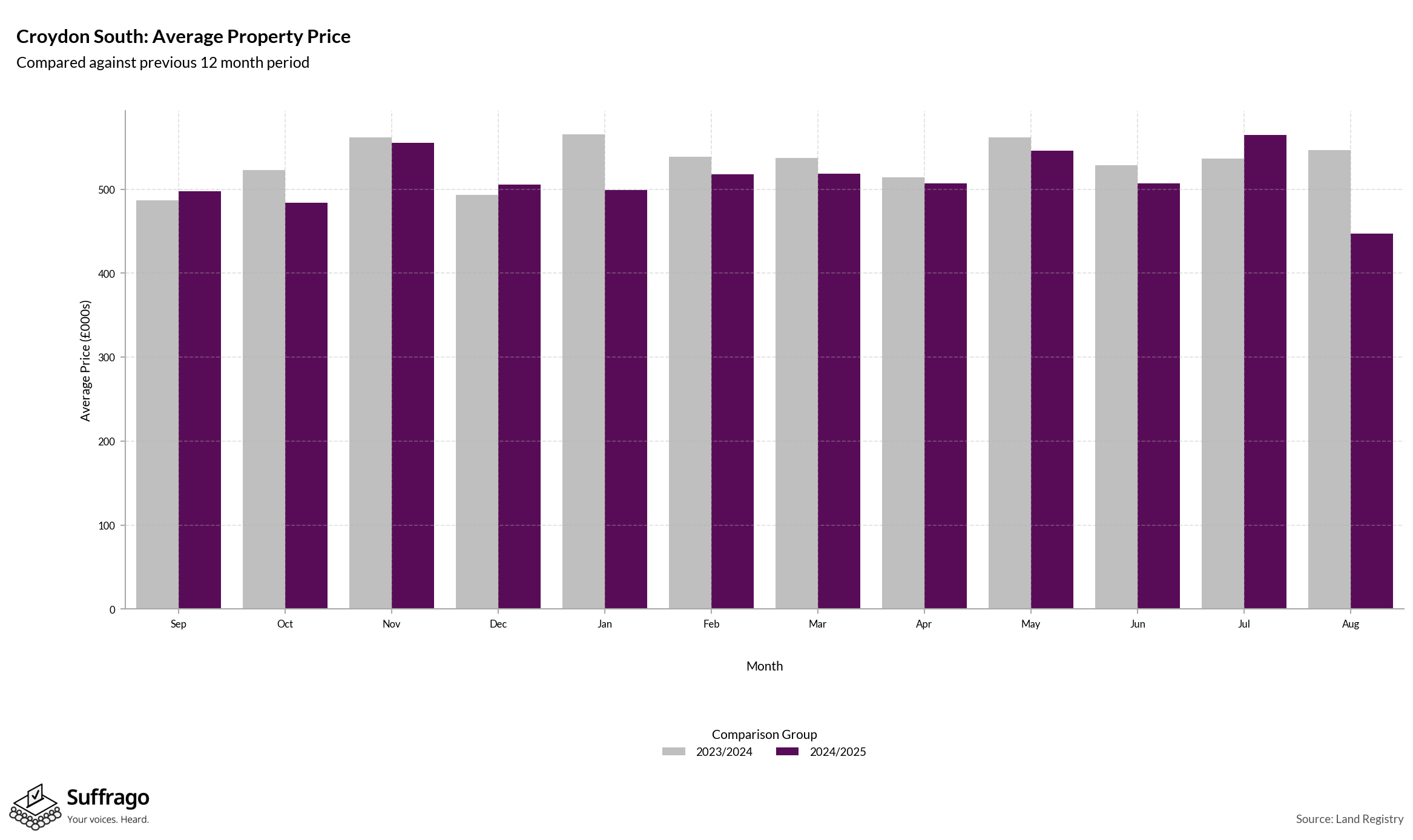 Monthly Price Comparison: 12 Months Ending 2025-08