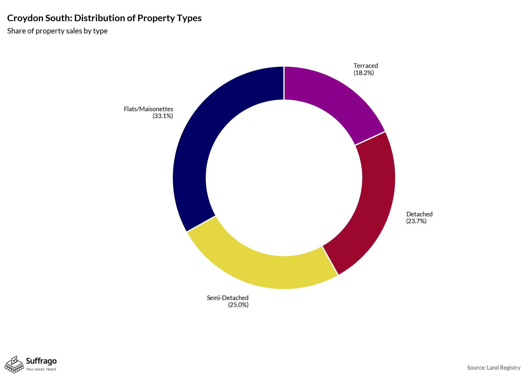 Property Types Sold: 12 Months Ending 2025-08