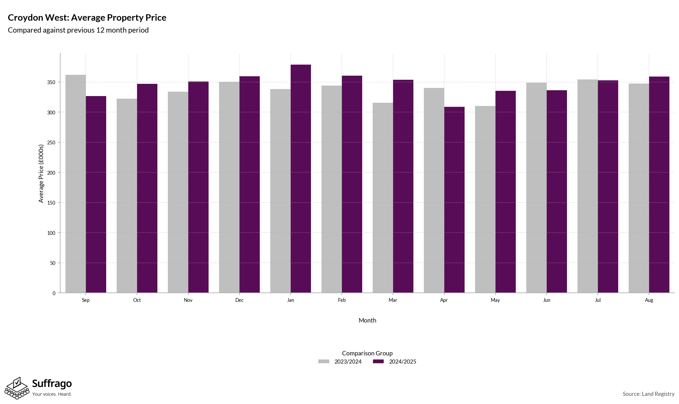 Monthly Price Comparison: 12 Months Ending 2025-08