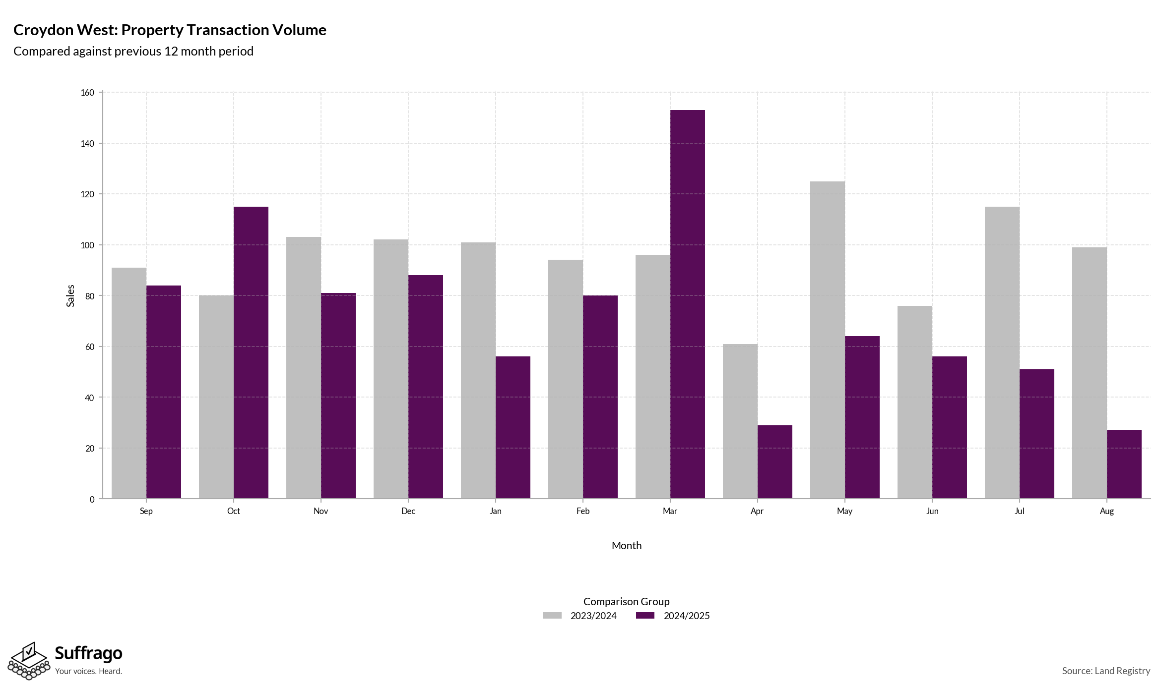 Volume of Property Transactions: 12 Months Ending 2025-08