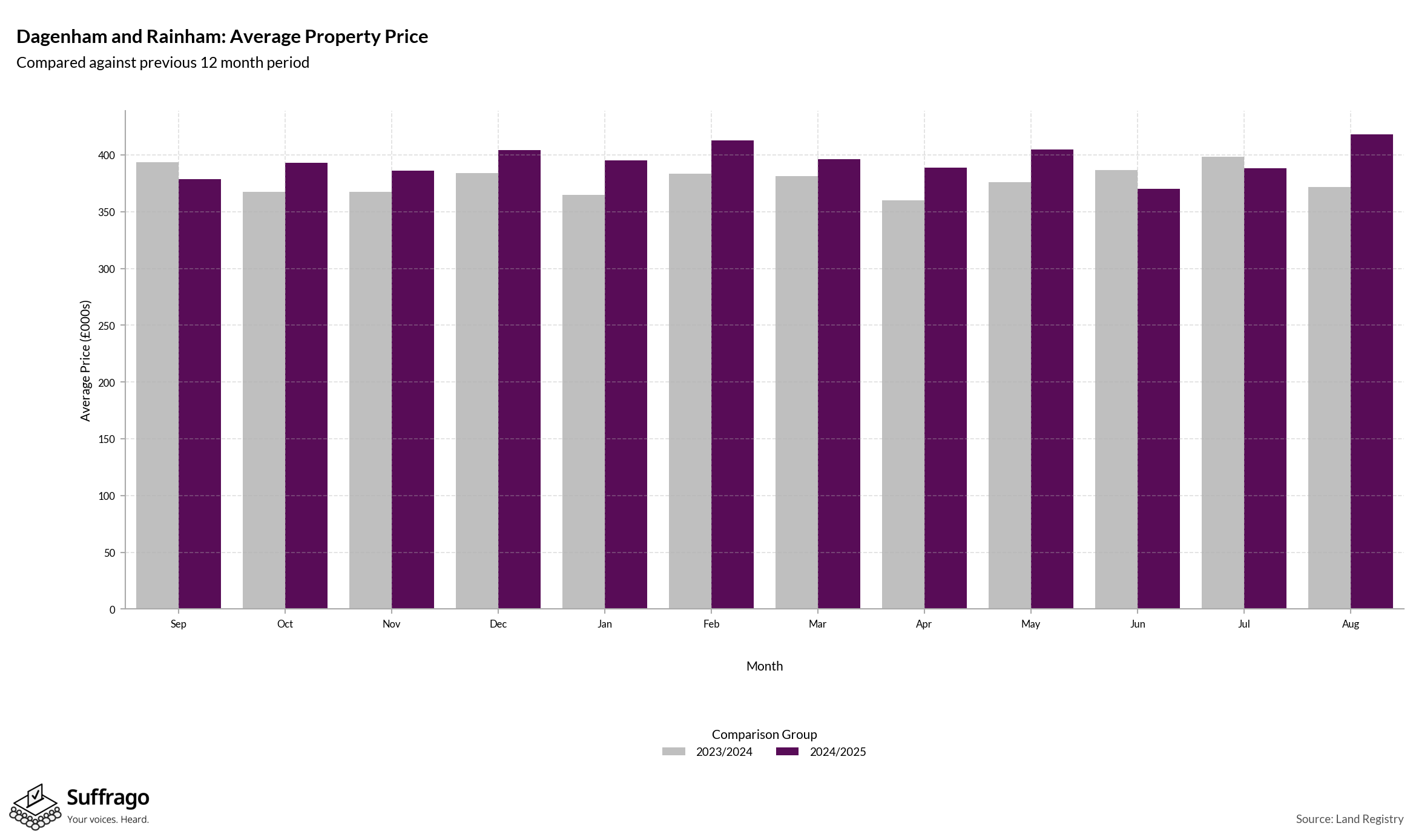 Monthly Price Comparison: 12 Months Ending 2025-08