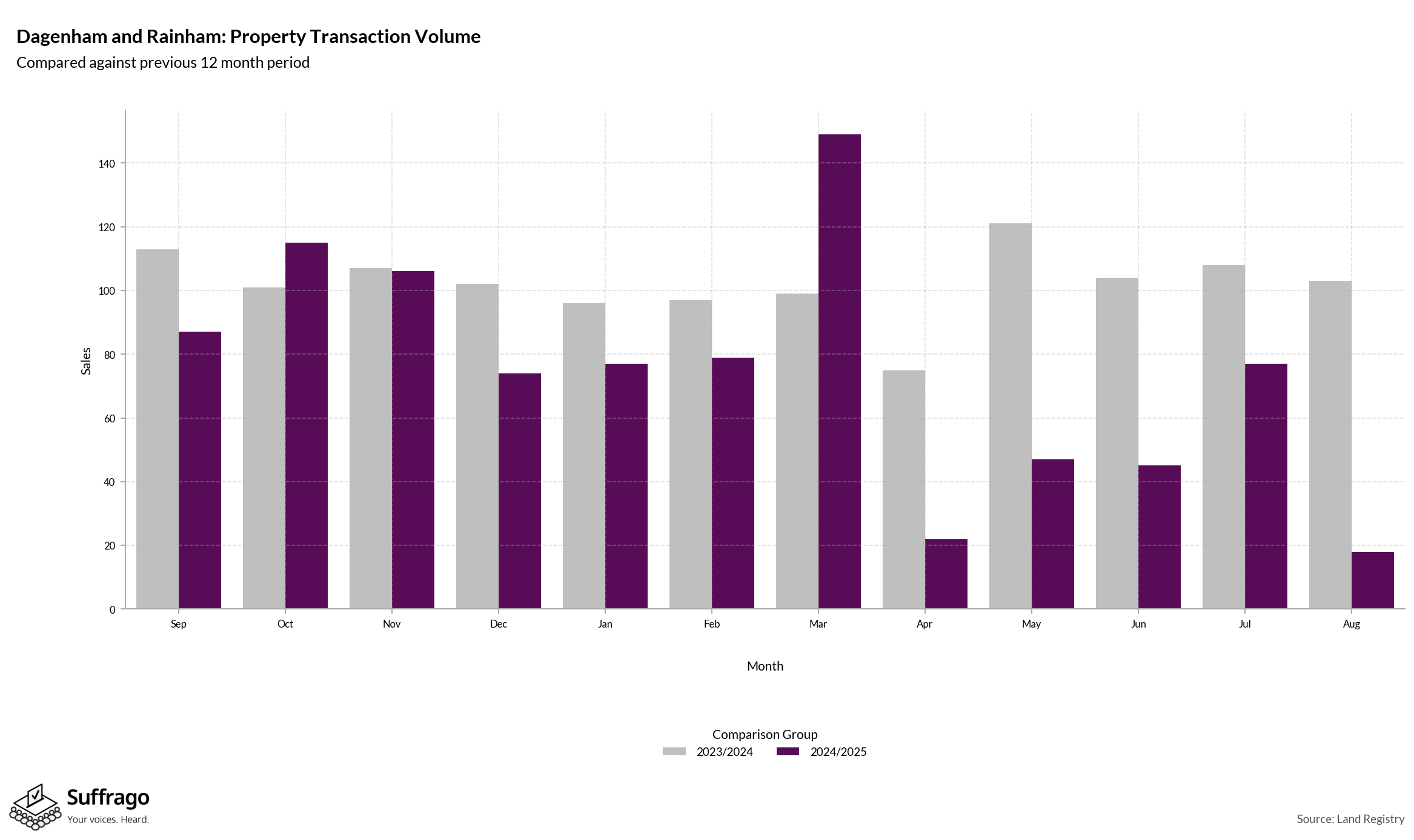 Volume of Property Transactions: 12 Months Ending 2025-08