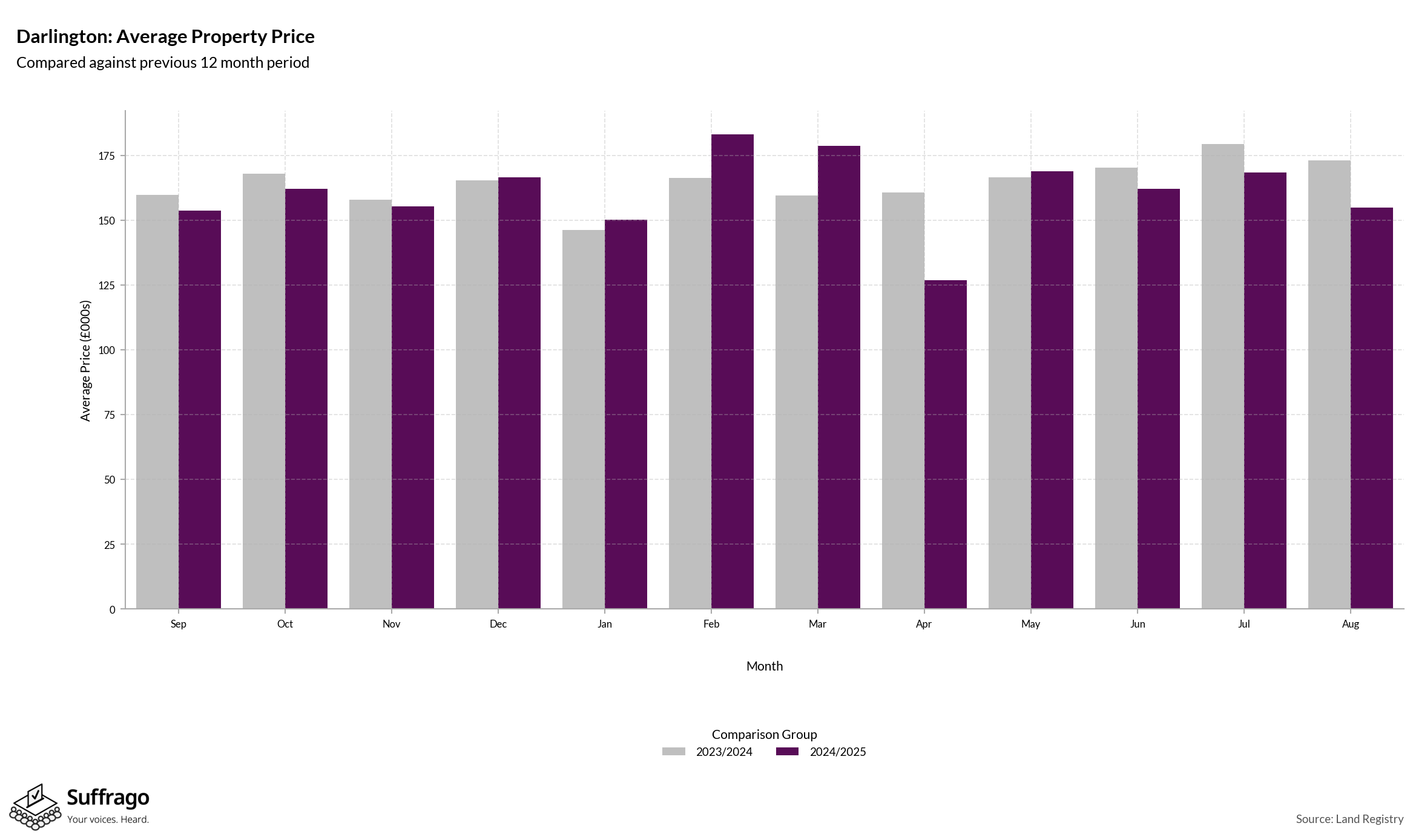 Monthly Price Comparison: 12 Months Ending 2025-08
