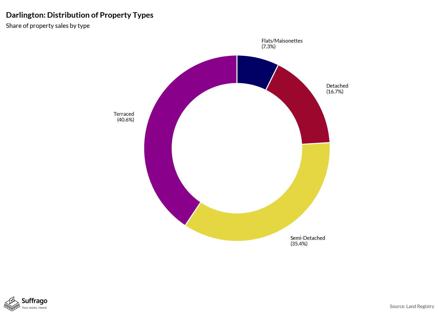 Property Types Sold: 12 Months Ending 2025-08