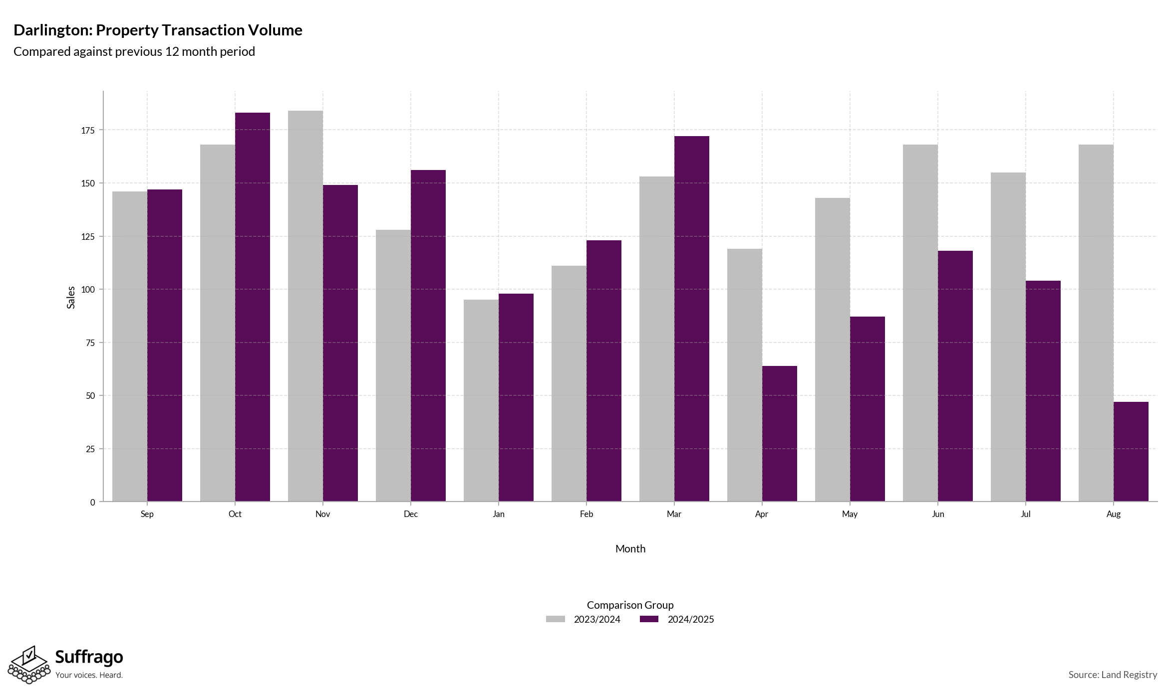 Volume of Property Transactions: 12 Months Ending 2025-08