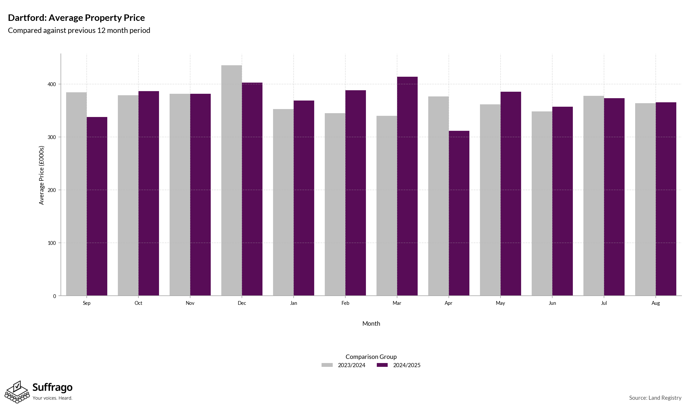 Monthly Price Comparison: 12 Months Ending 2025-08