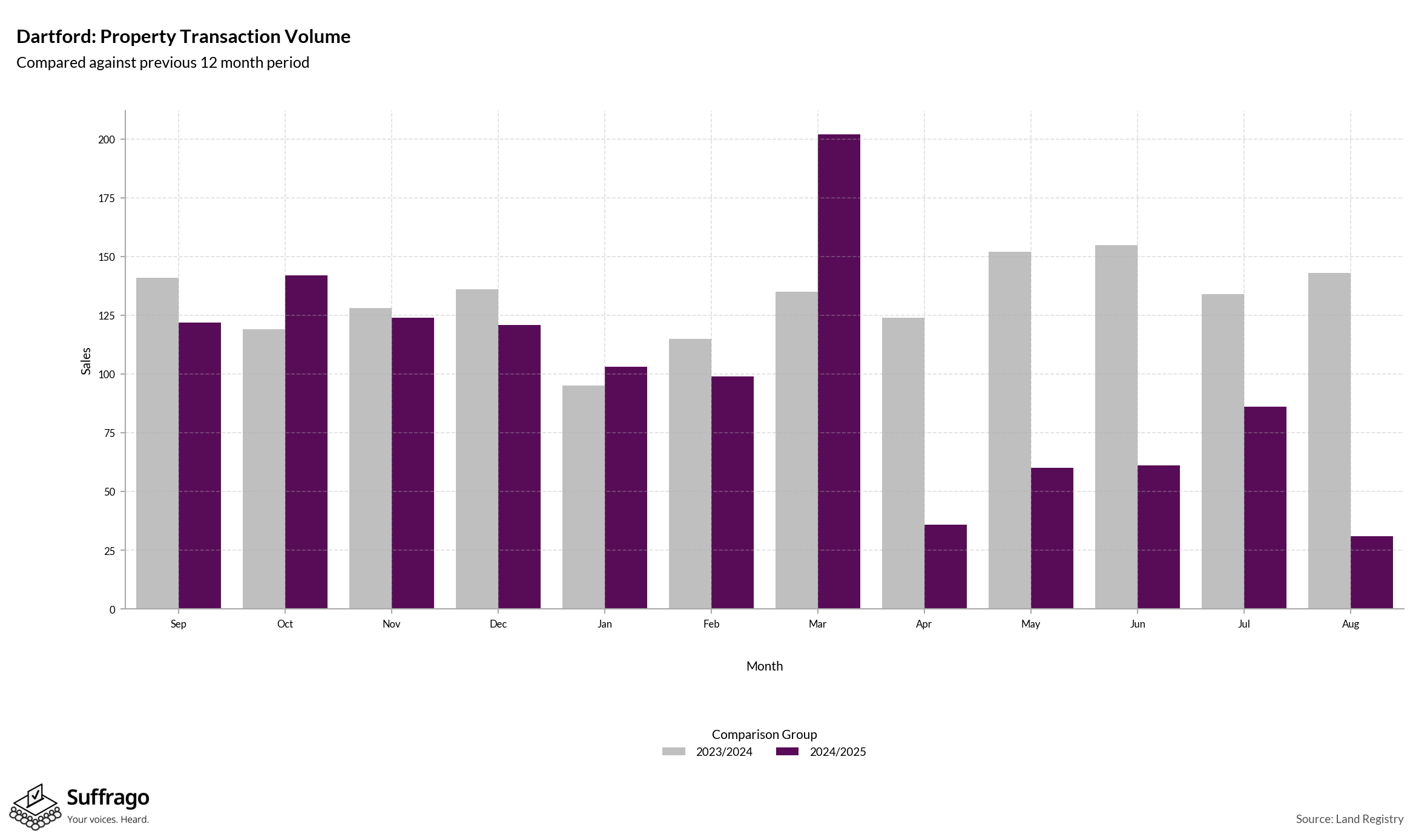 Volume of Property Transactions: 12 Months Ending 2025-08