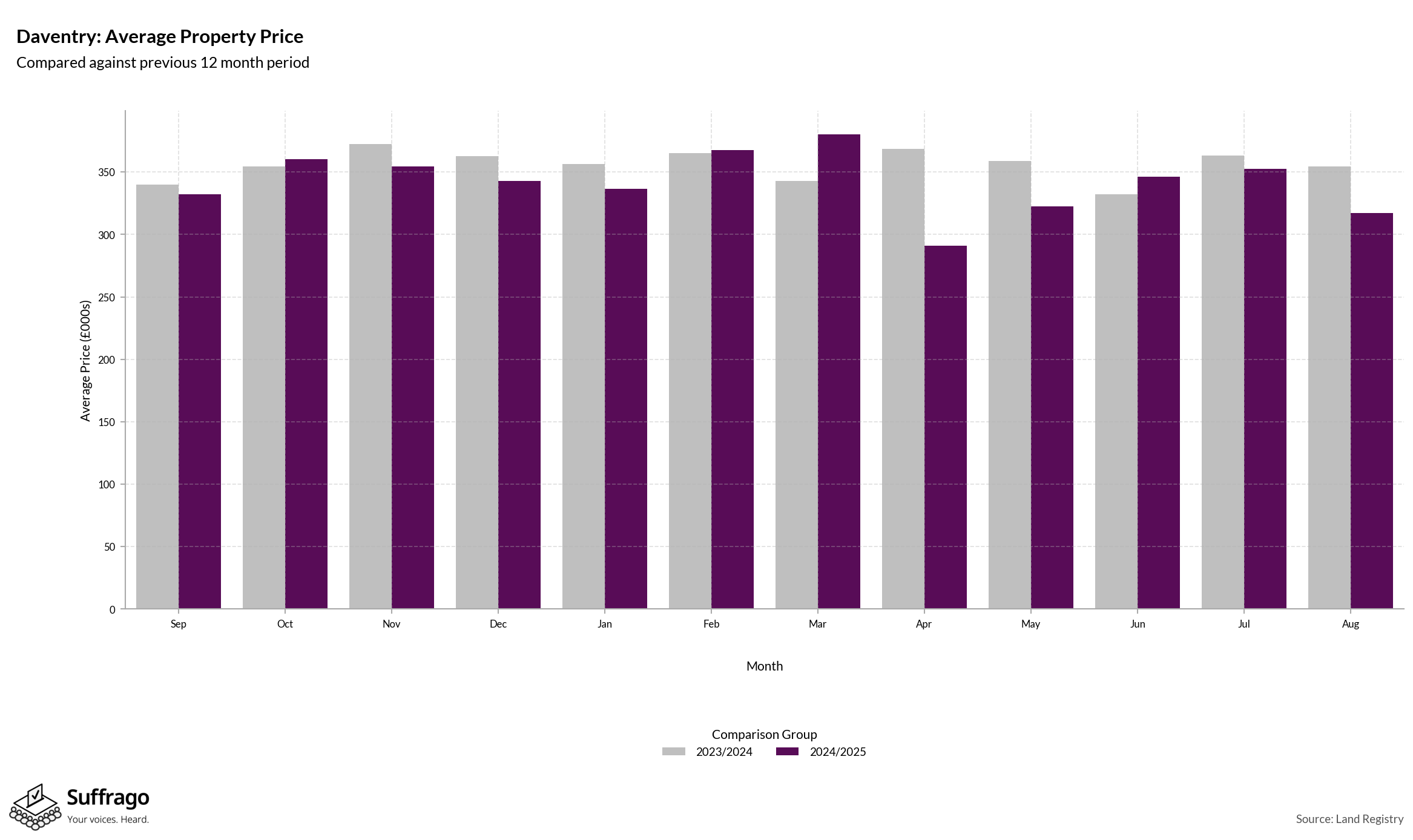 Monthly Price Comparison: 12 Months Ending 2025-08