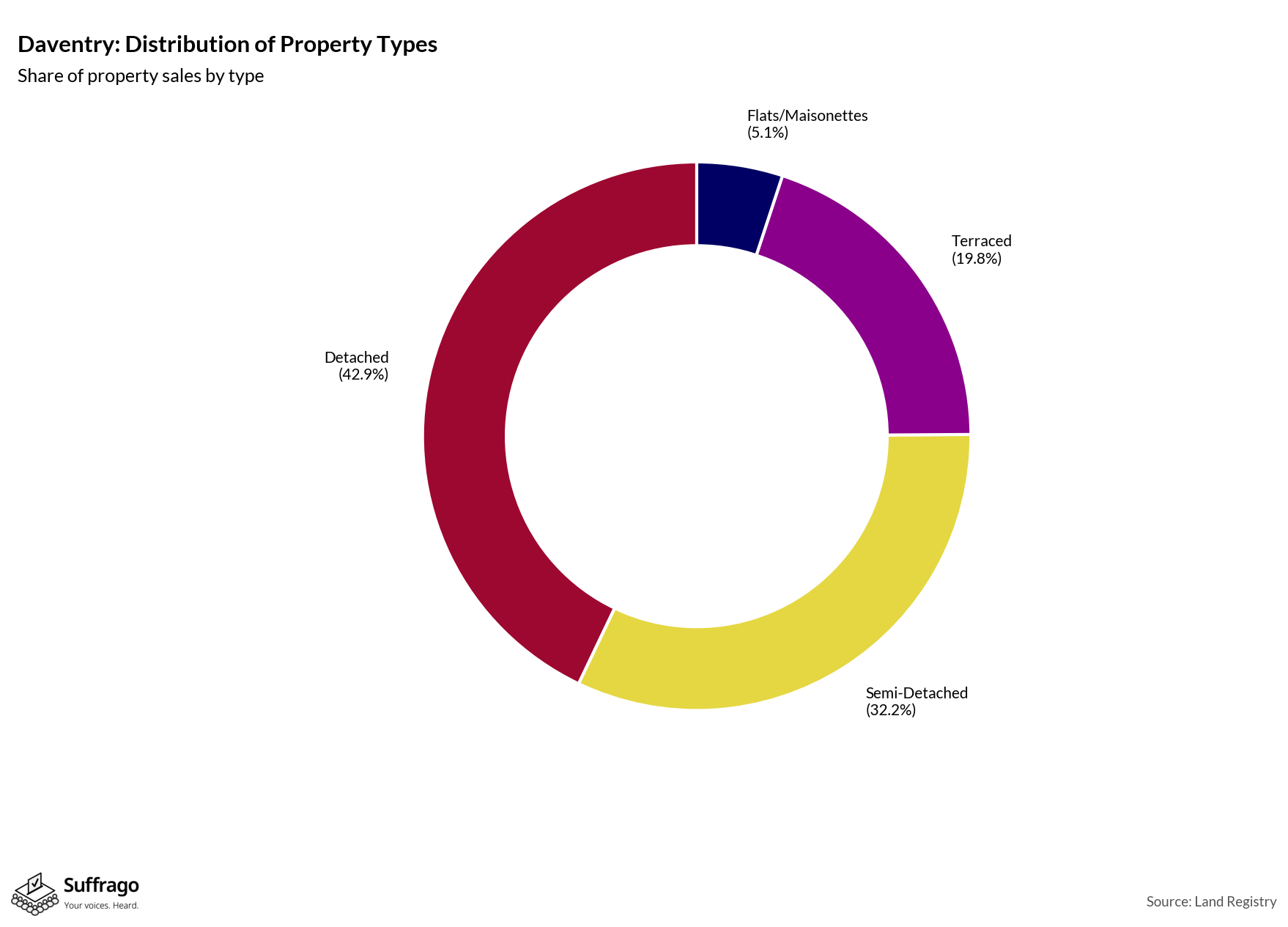 Property Types Sold: 12 Months Ending 2025-08