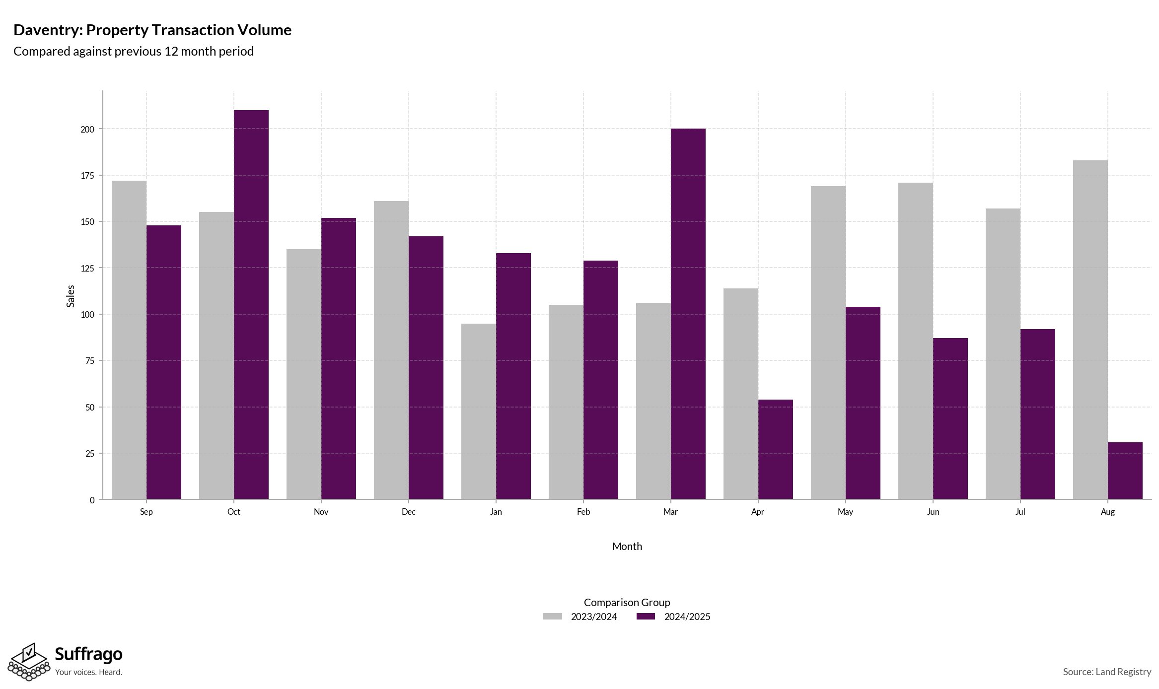 Volume of Property Transactions: 12 Months Ending 2025-08