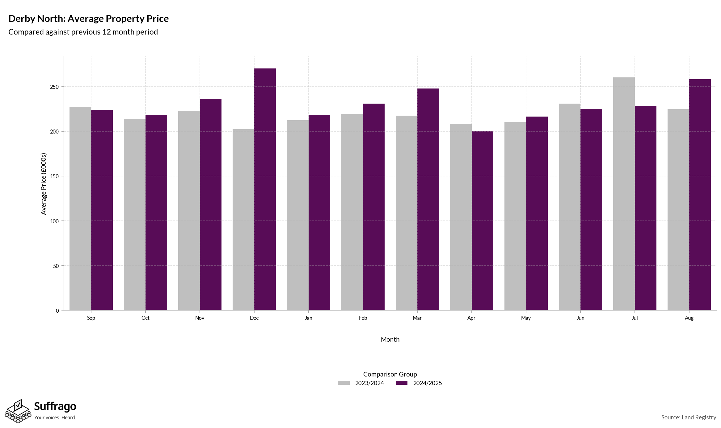 Monthly Price Comparison: 12 Months Ending 2025-08