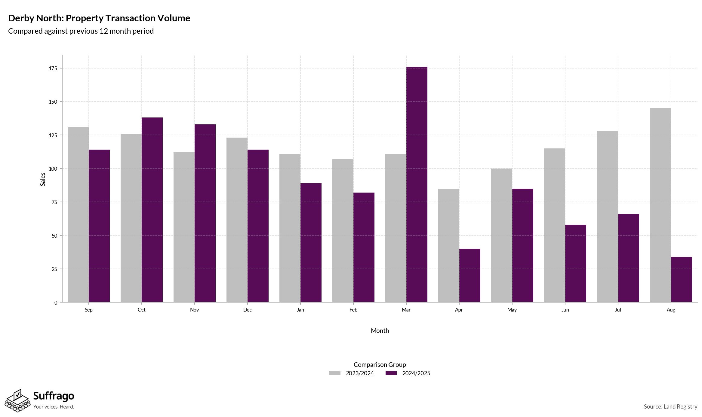 Volume of Property Transactions: 12 Months Ending 2025-08