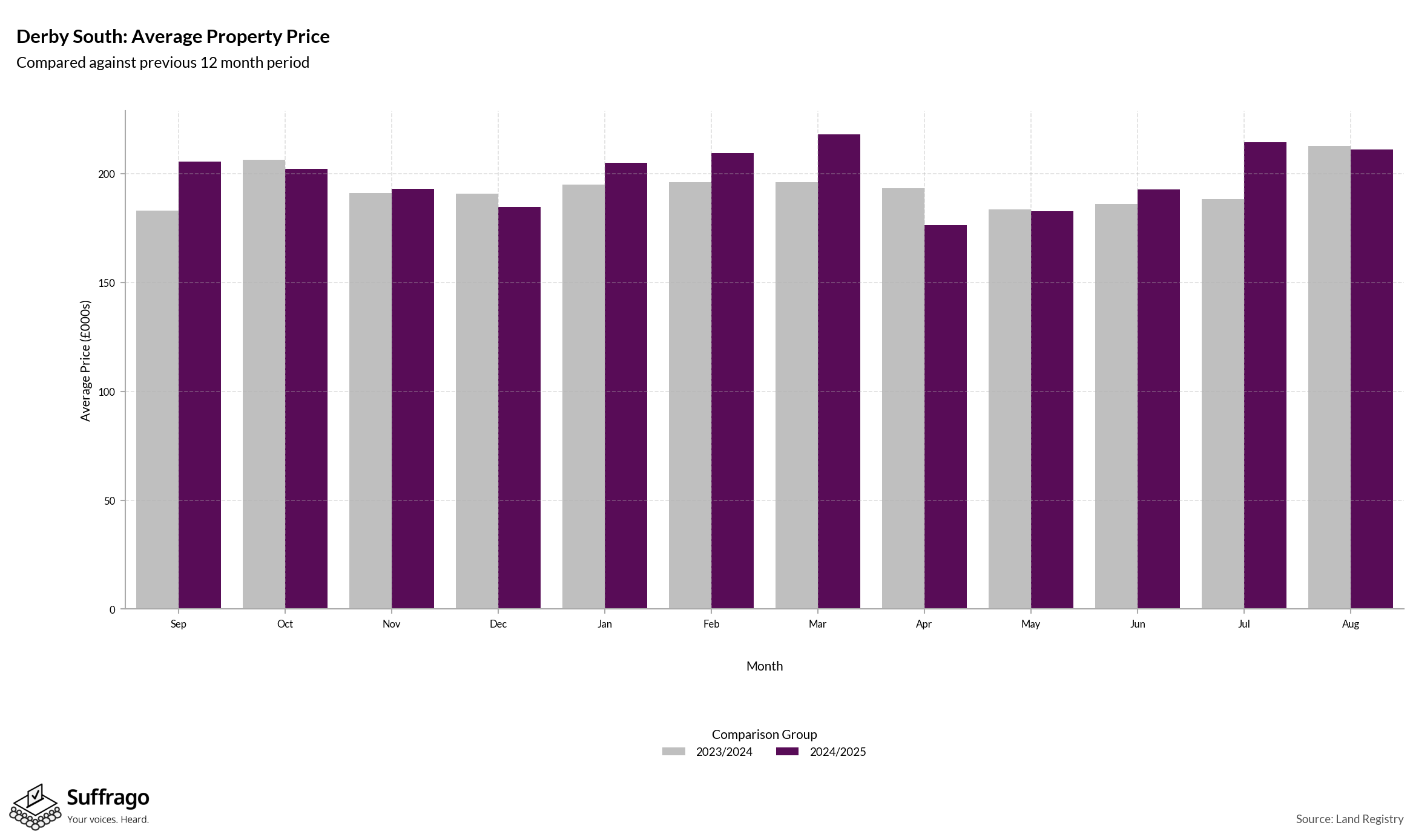 Monthly Price Comparison: 12 Months Ending 2025-08