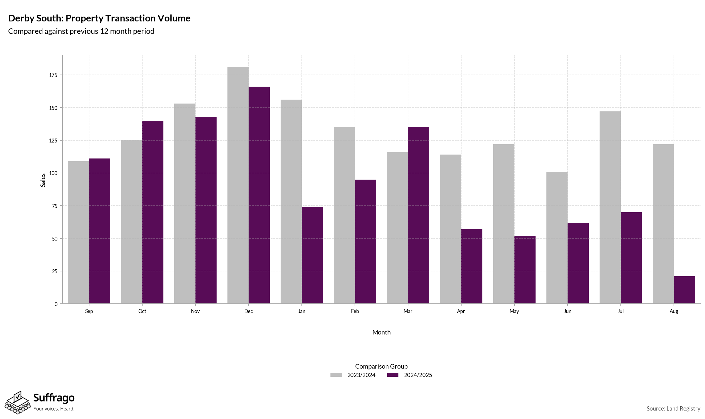 Volume of Property Transactions: 12 Months Ending 2025-08