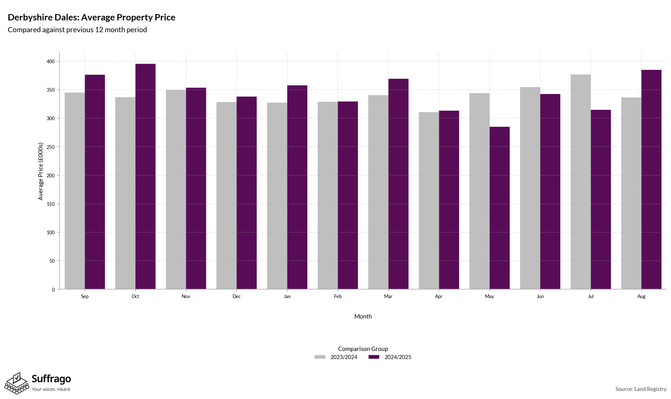 Monthly Price Comparison: 12 Months Ending 2025-08
